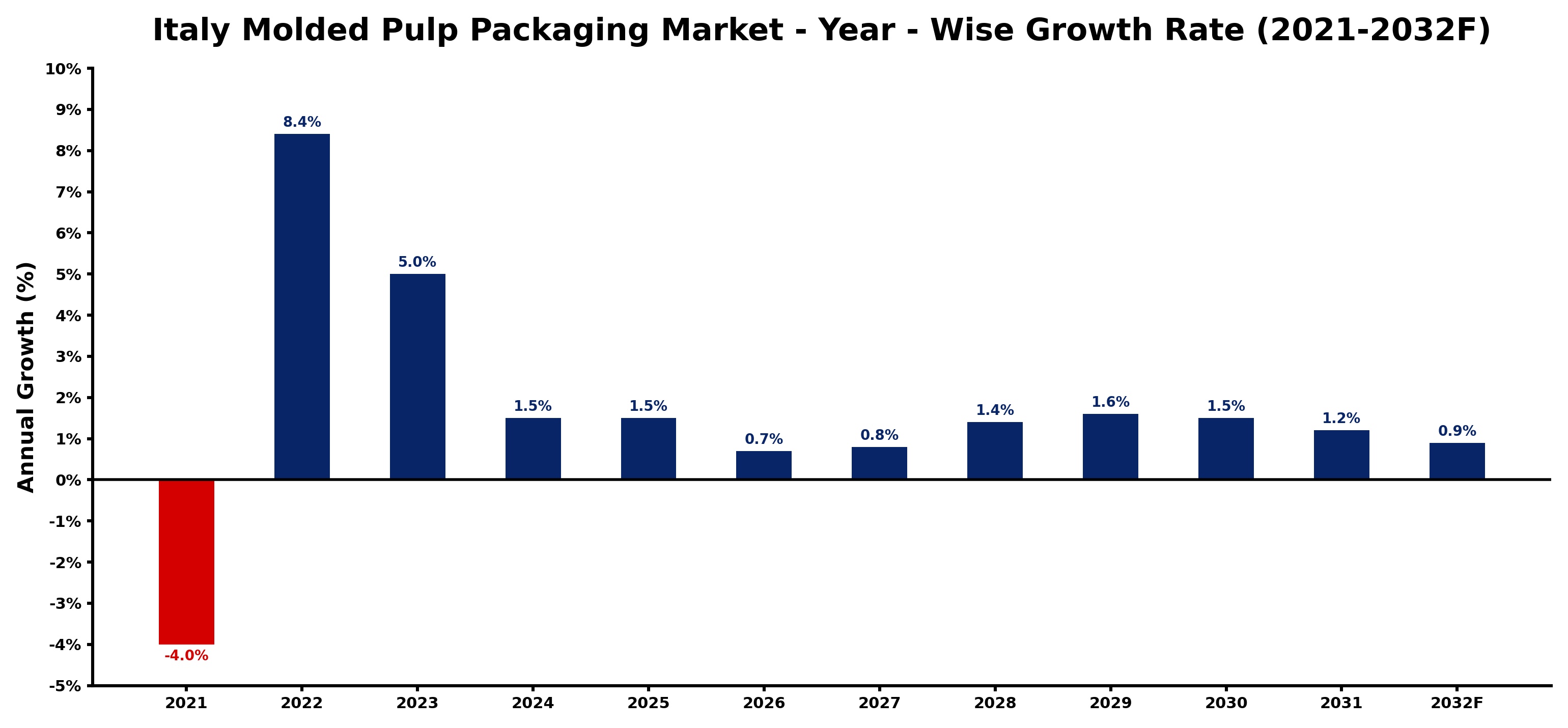 Italy Molded Pulp Packaging Market Year-wise Growth Rate and Key Drivers