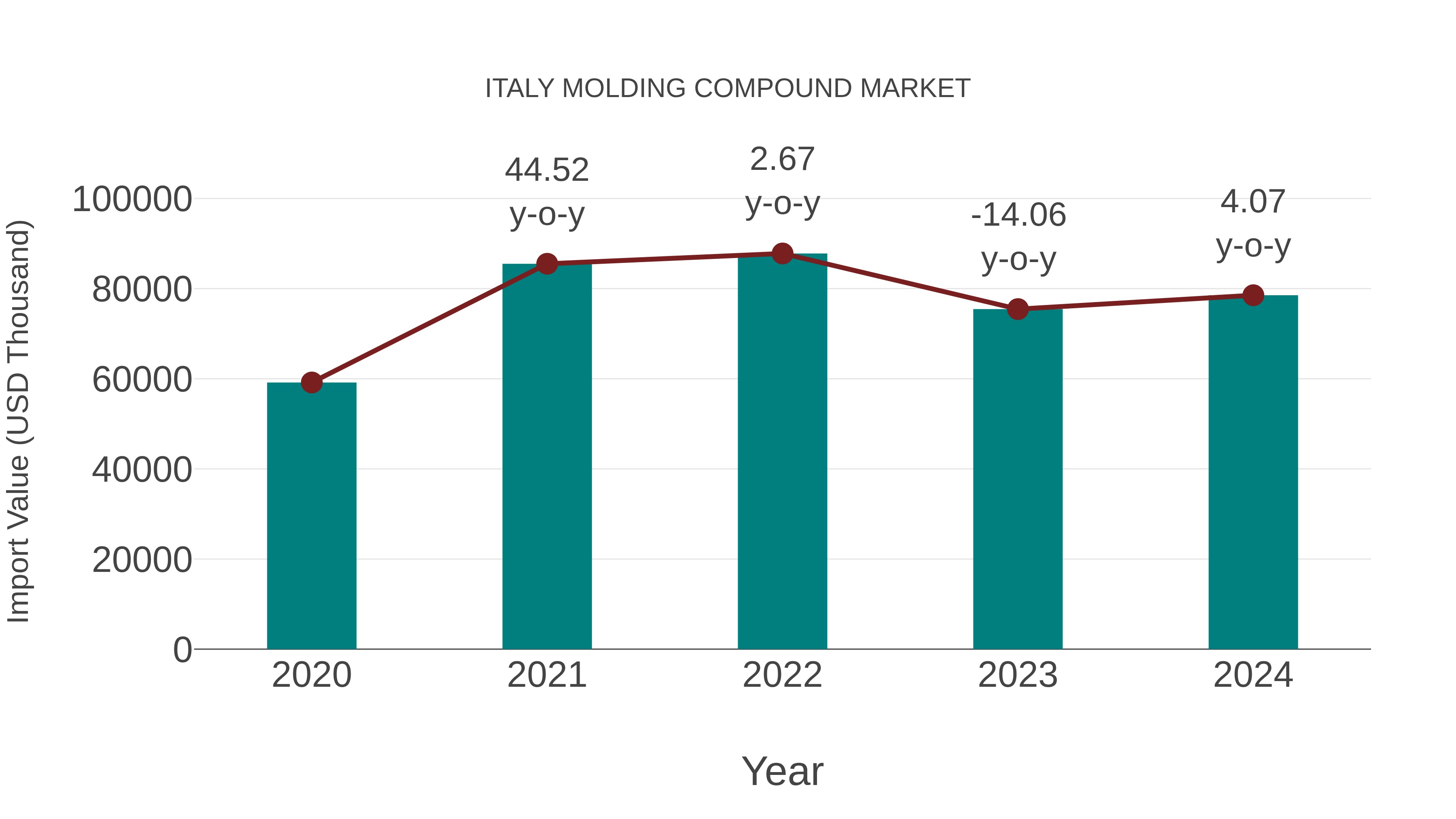 Italy Molding Compound Market: Import Trend Analysis