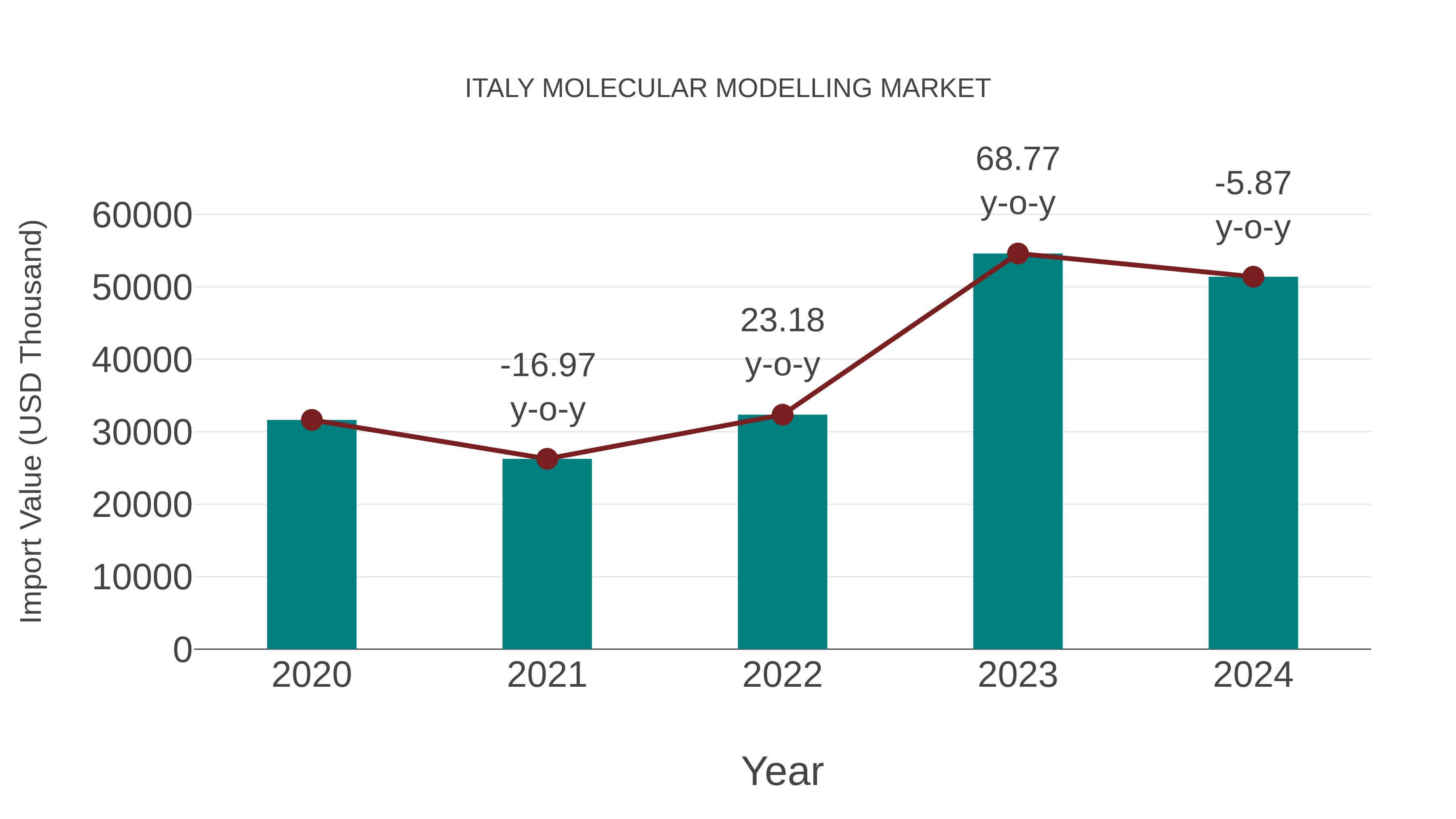  Italy Molecular Modelling Market: Import Trend Analysis