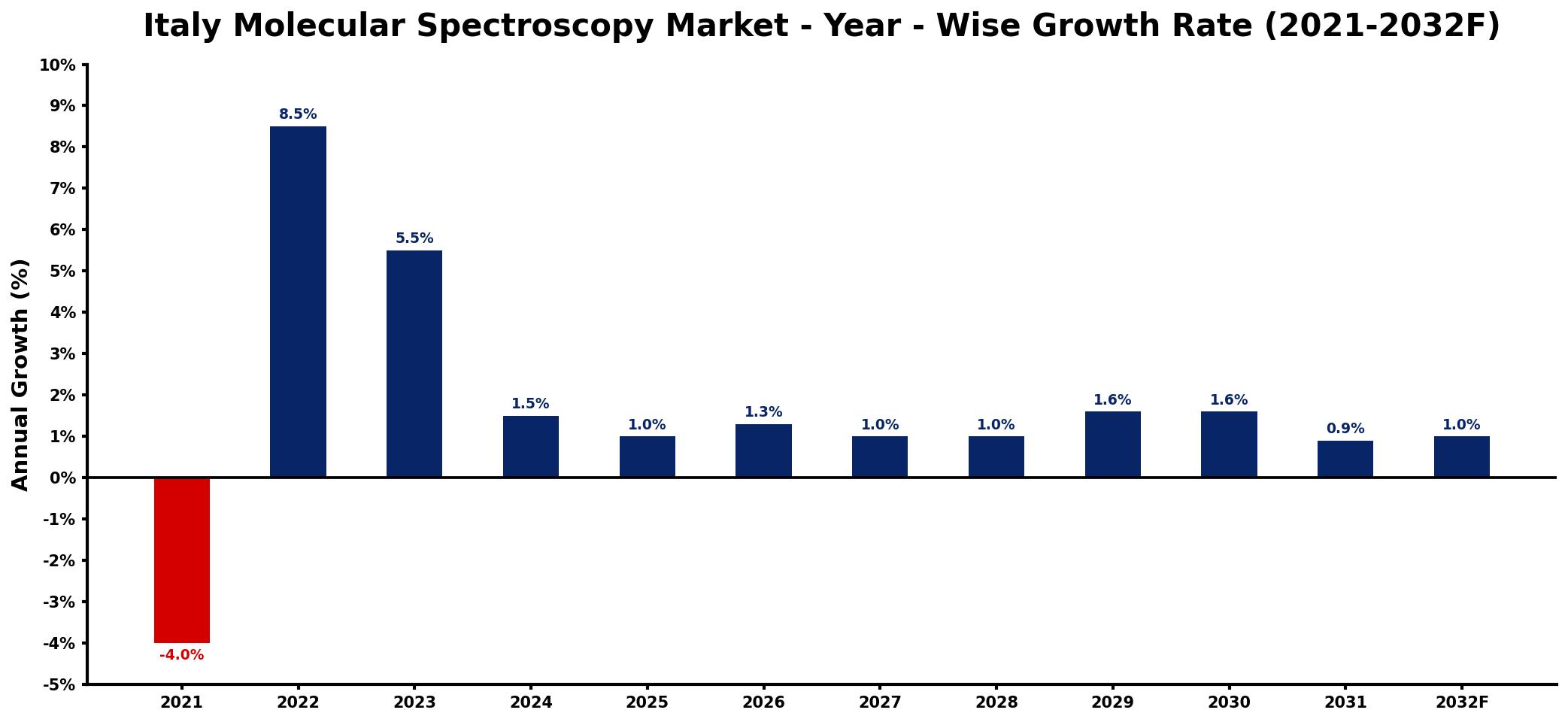 Italy Molecular Spectroscopy Market Year-wise Growth Rate and Key Drivers