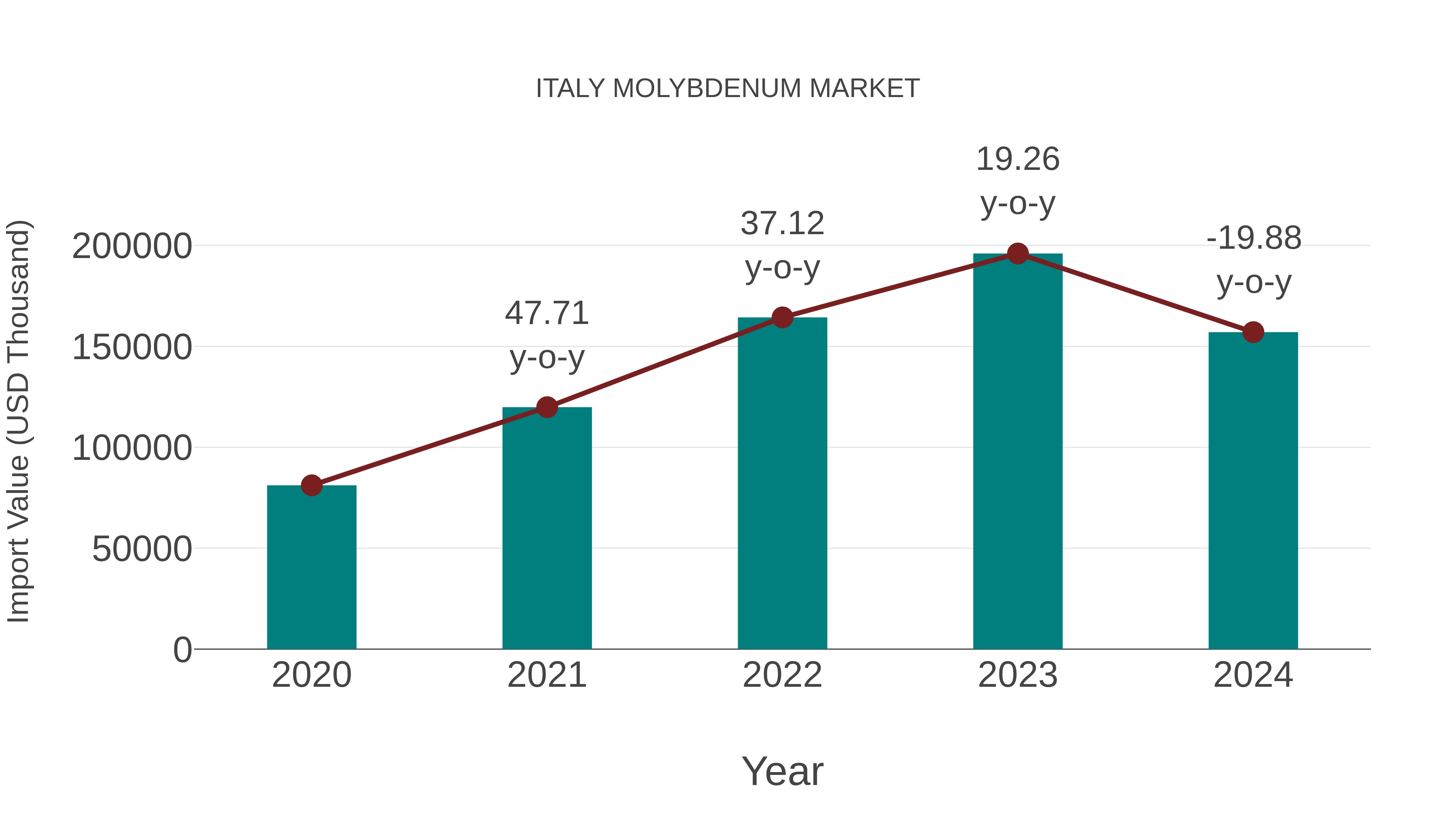  Italy Molybdenum Market: Import Trend Analysis