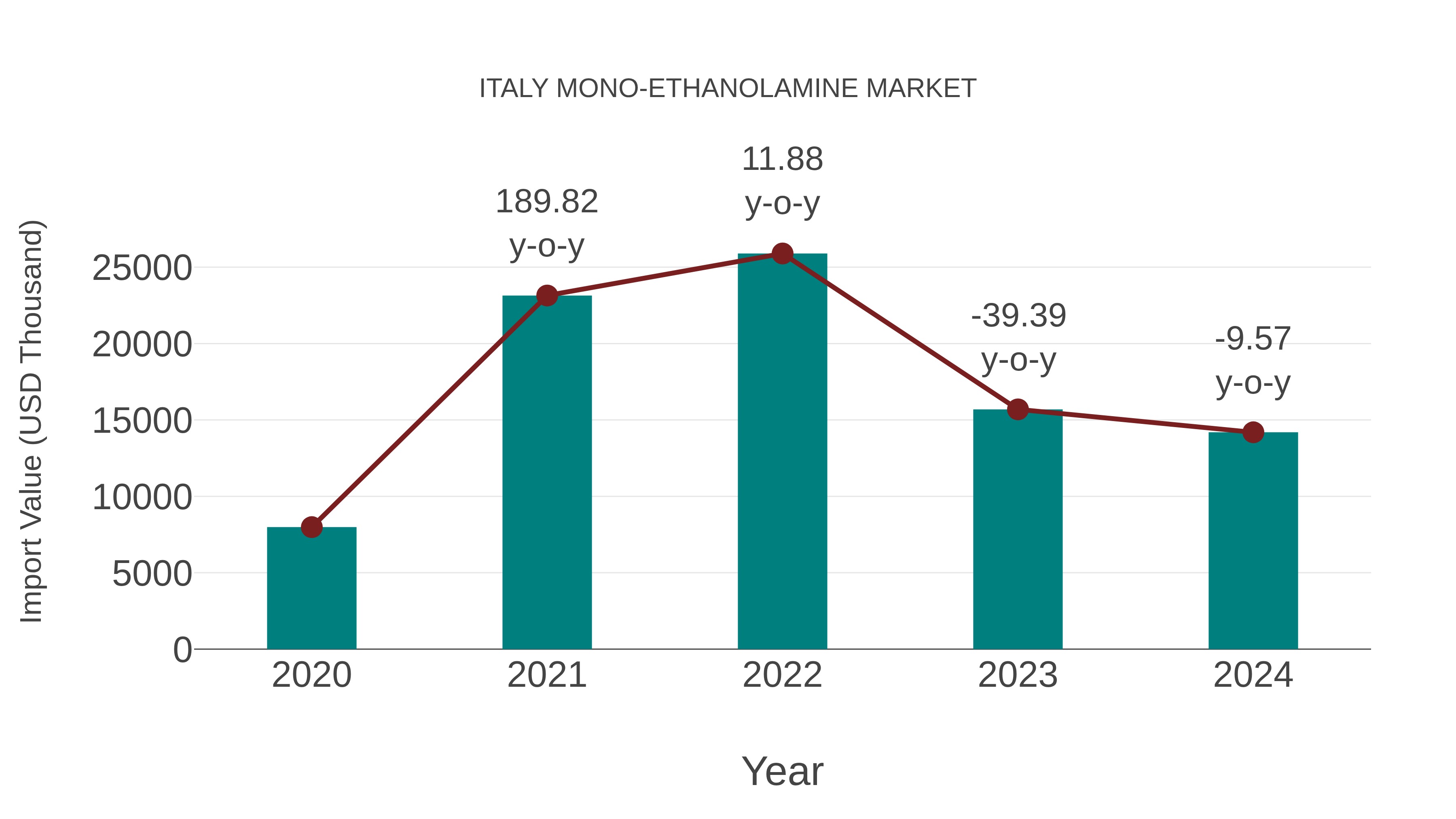  Italy Mono-ethanolamine Market: Import Trend Analysis