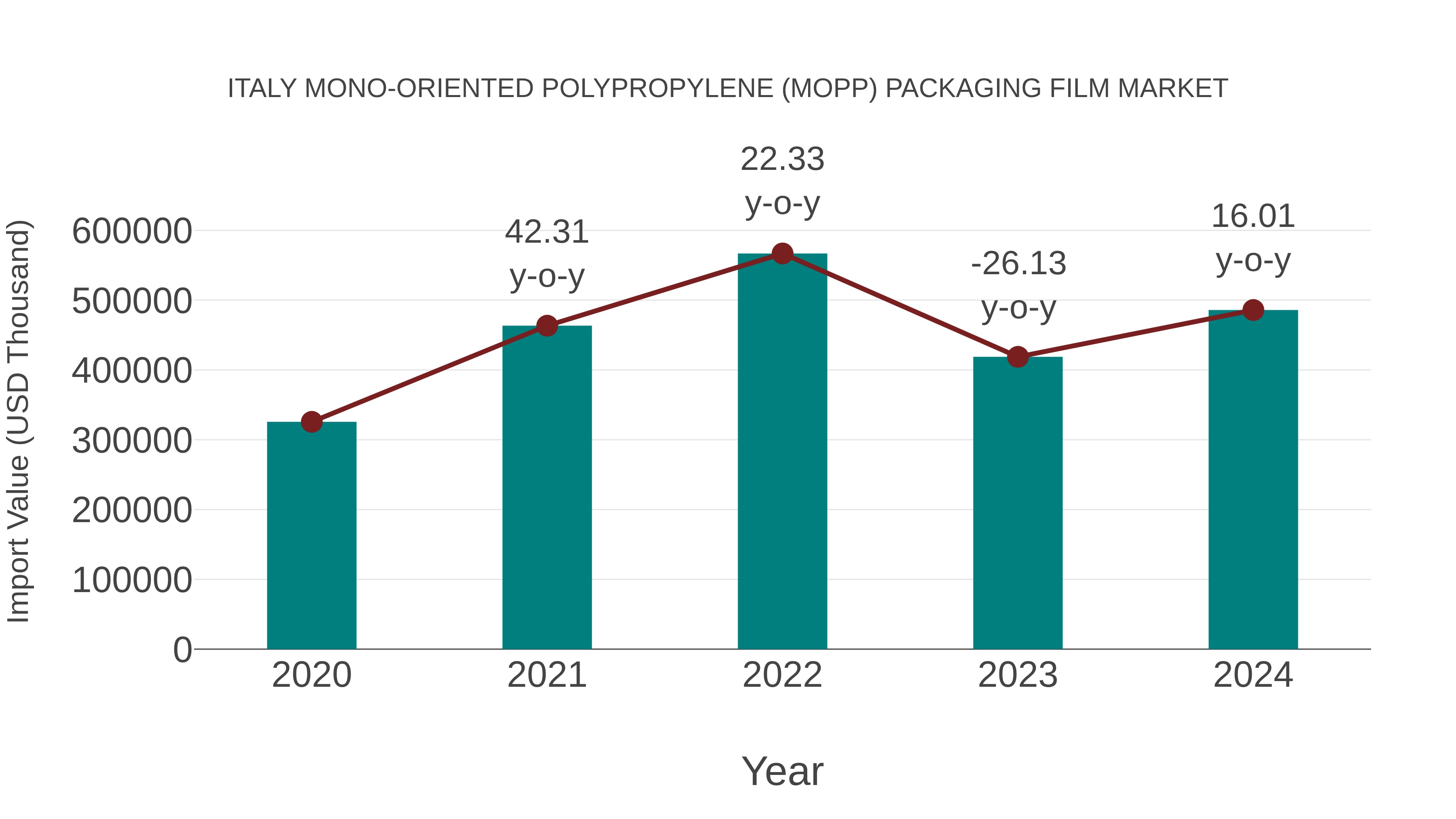  Italy Mono-oriented Polypropylene (Mopp) Packaging Film Market: Import Trend Analysis