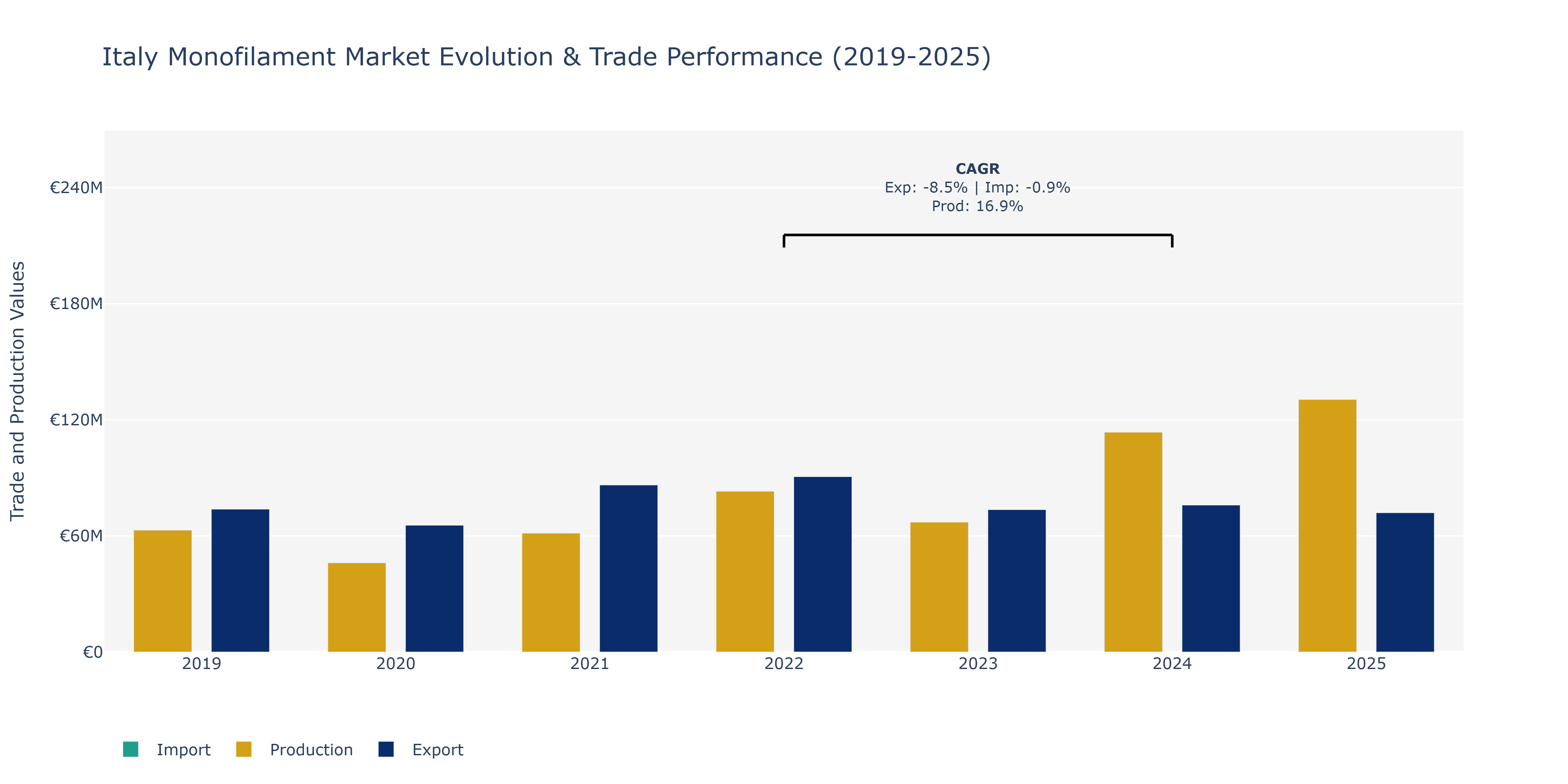 Italy Monofilament Market: Production & Trade Performance (2019-2025)