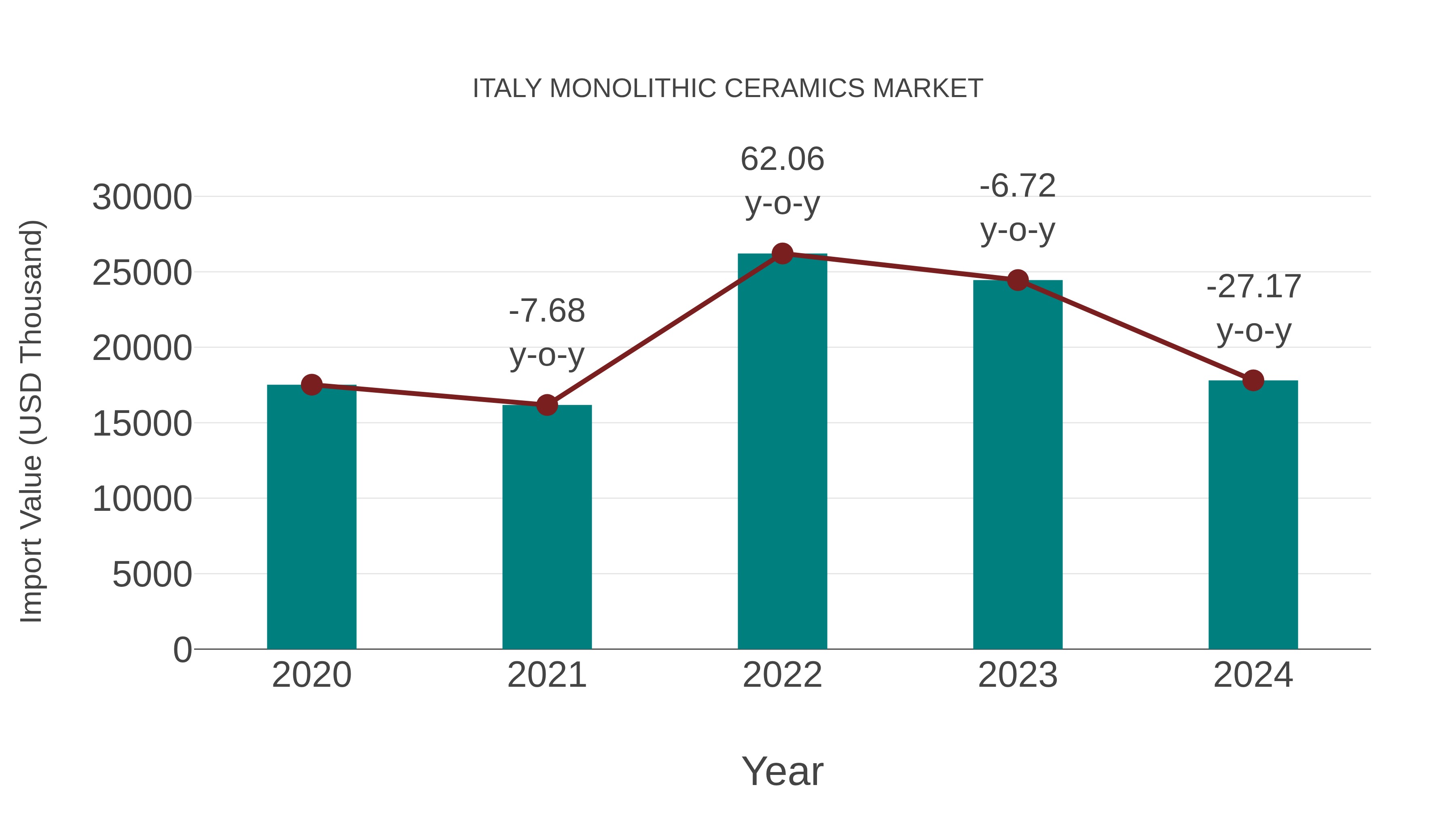  Italy Monolithic Ceramics Market: Import Trend Analysis