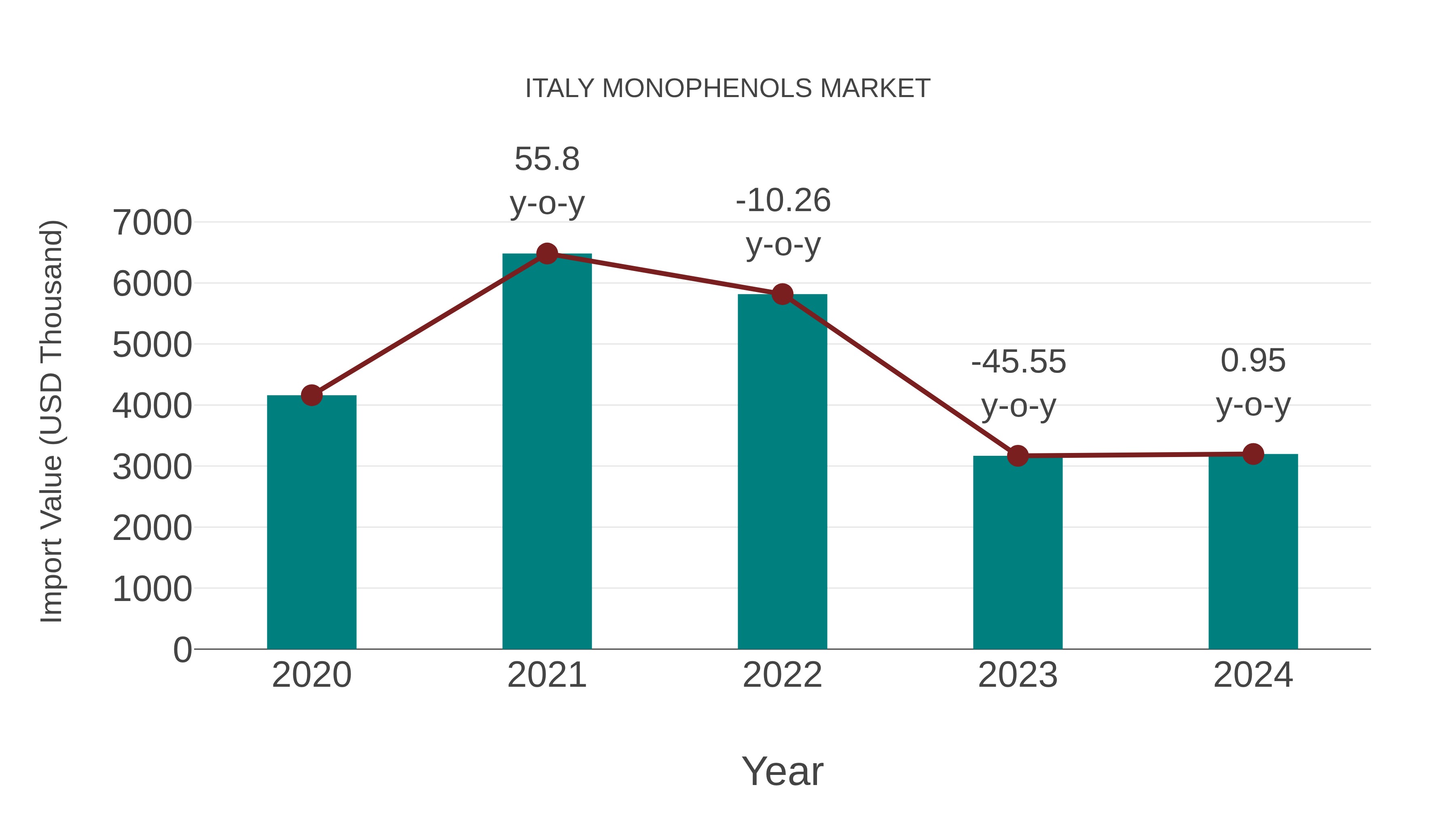  Italy Monophenols Market: Import Trend Analysis