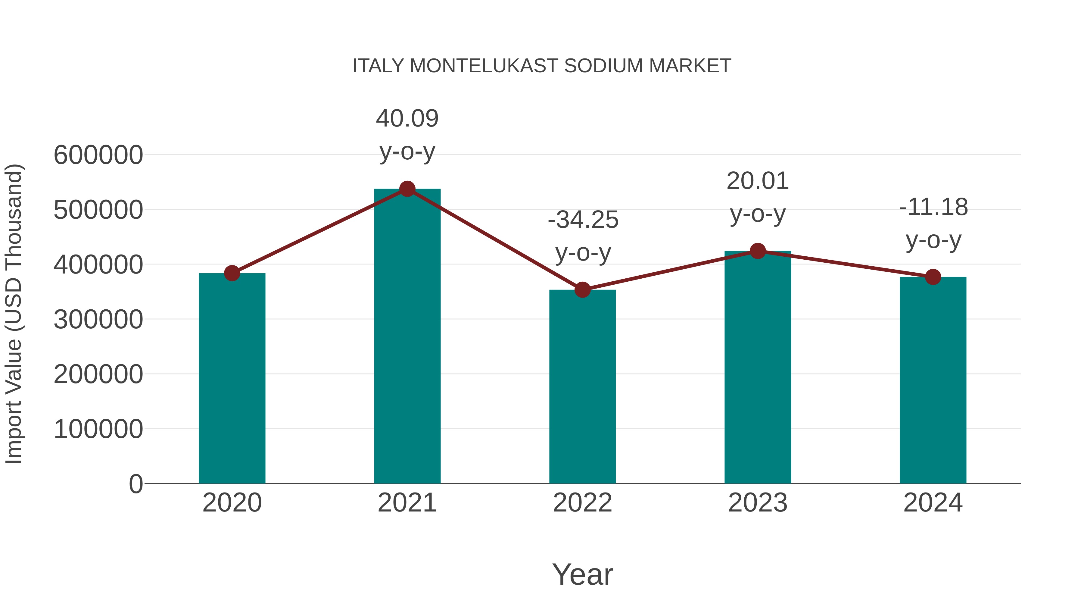  Italy Montelukast Sodium Market: Import Trend Analysis