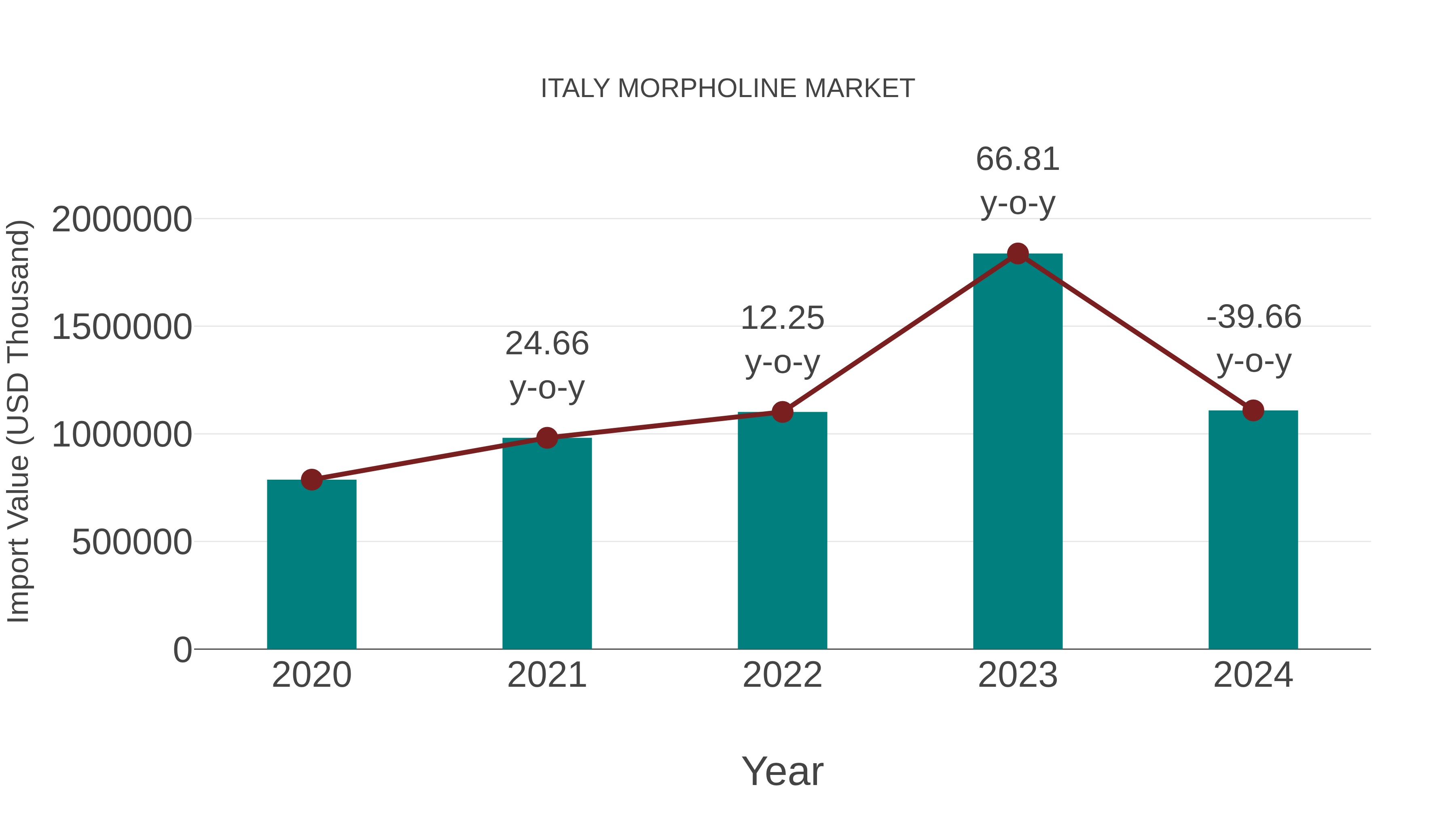 Italy Morpholine Market: Import Trend Analysis