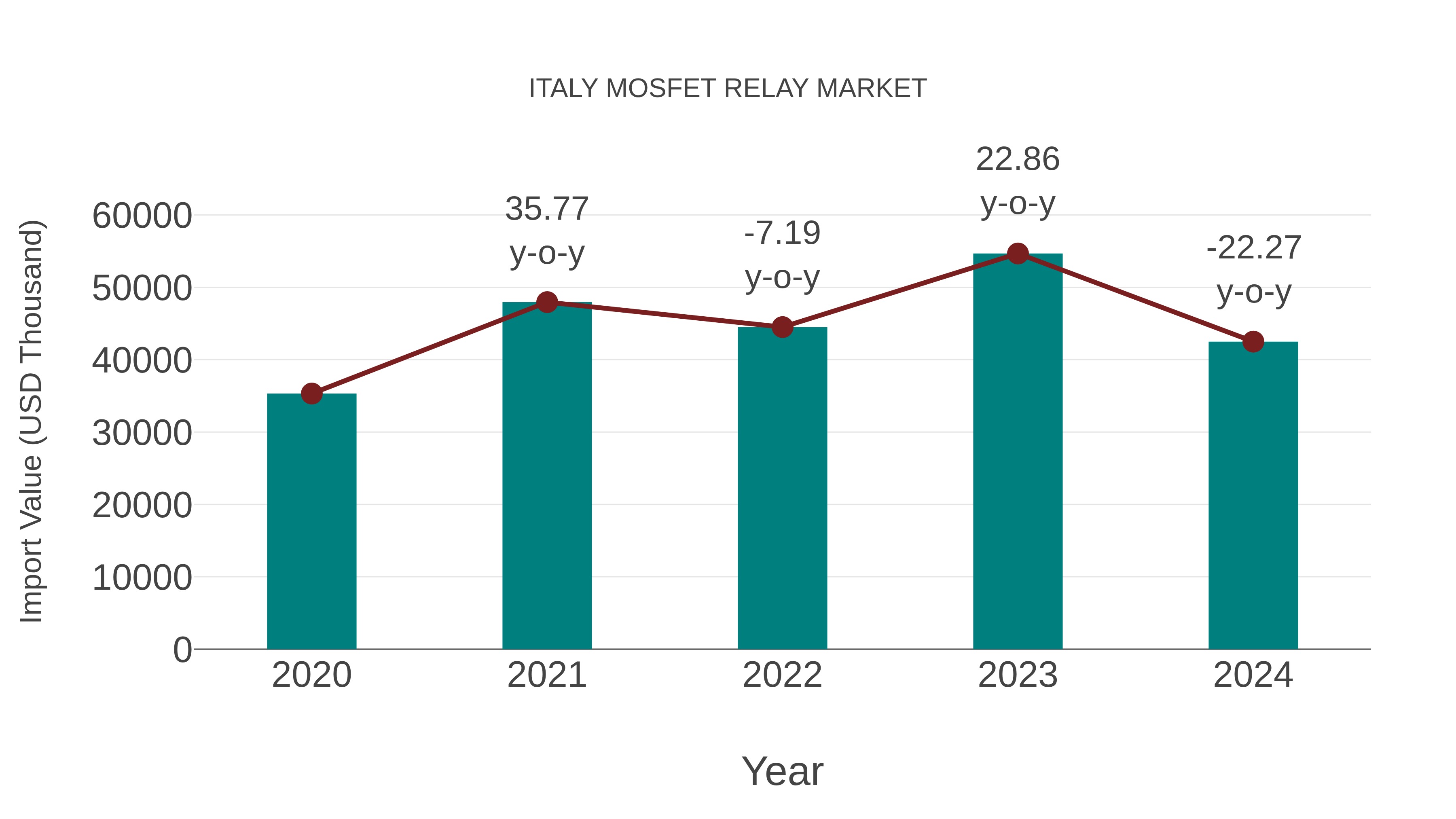 Italy Mosfet Relay Market: Import Trend Analysis
