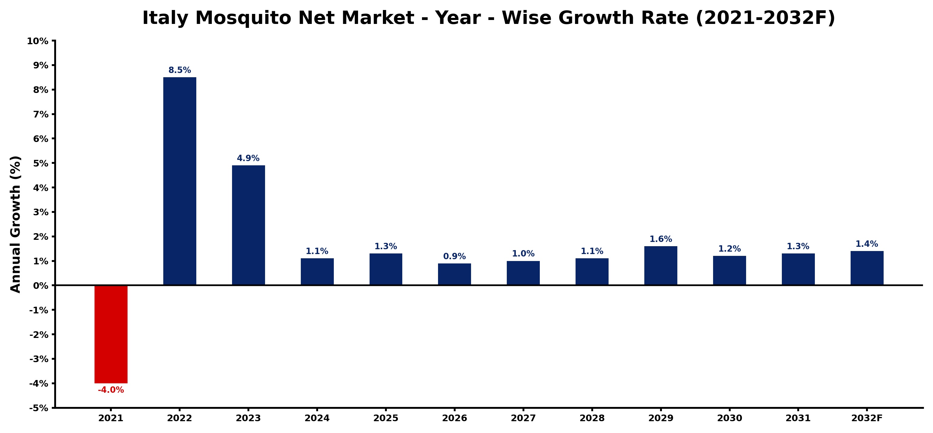 Italy Mosquito Net Market Year-wise Growth Rate and Key Drivers