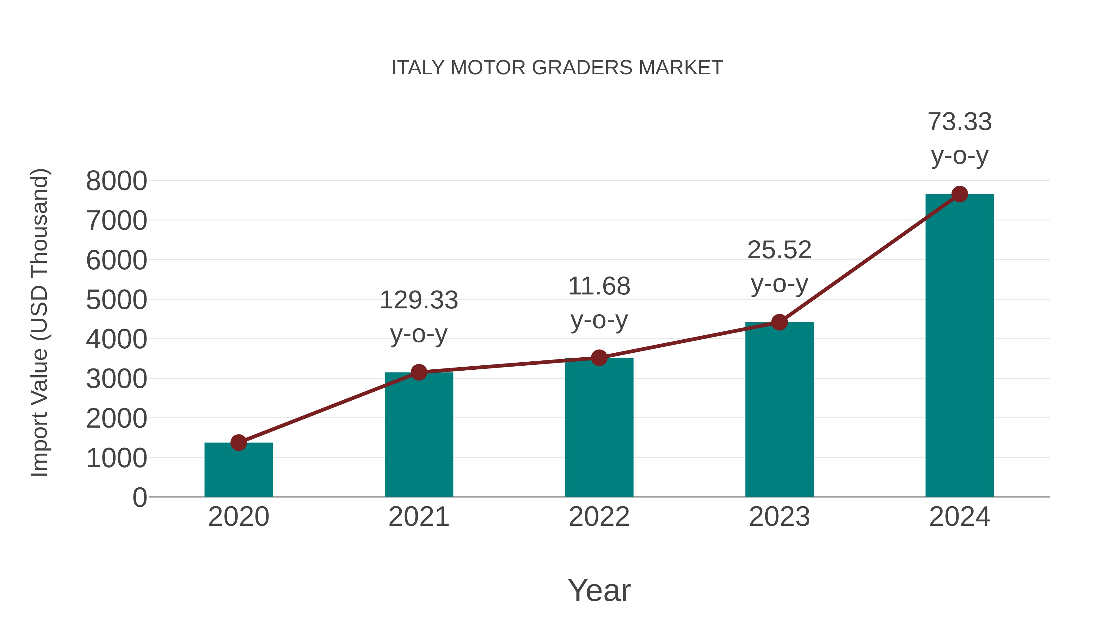  Italy Motor Graders Market: Import Trend Analysis