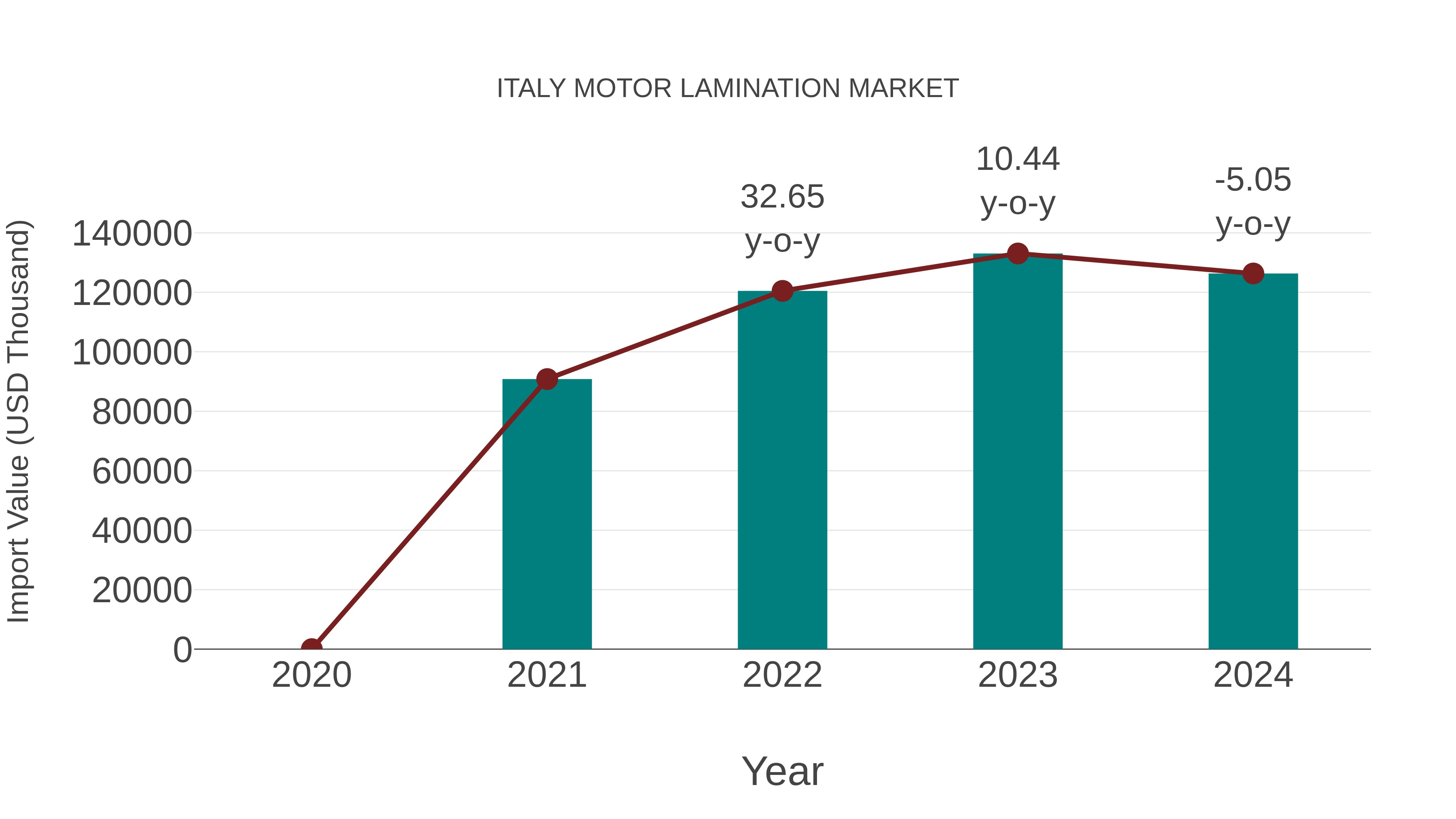Italy Motor Lamination Market: Import Trend Analysis