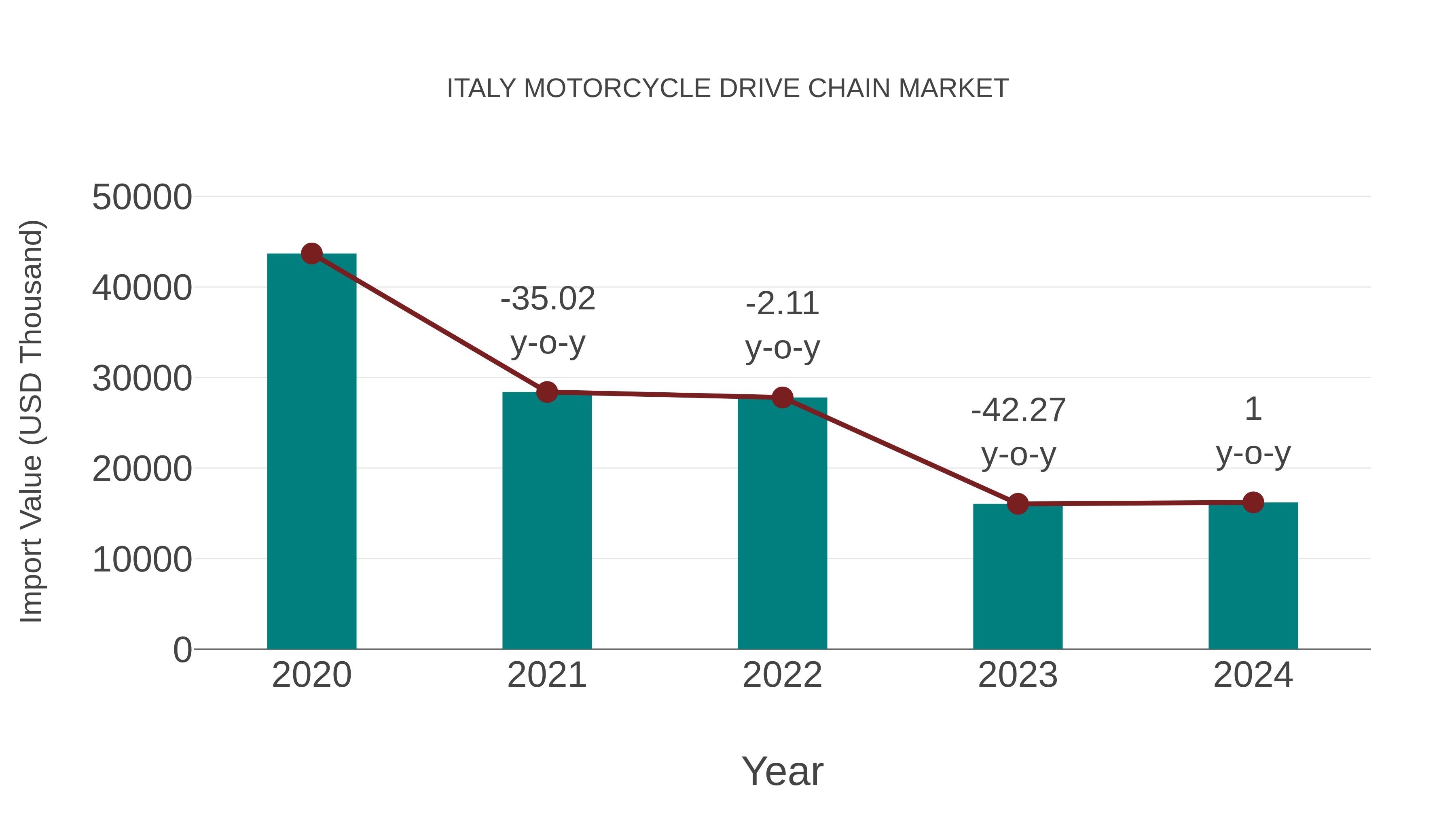Italy Motorcycle Drive Chain Market: Import Trend Analysis