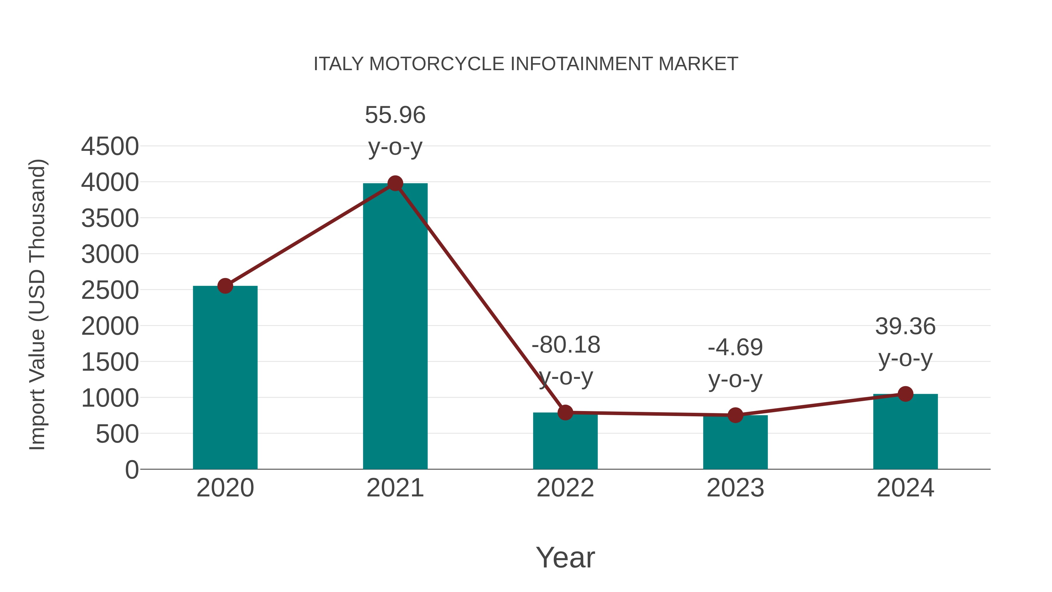  Italy Motorcycle Infotainment Market: Import Trend Analysis