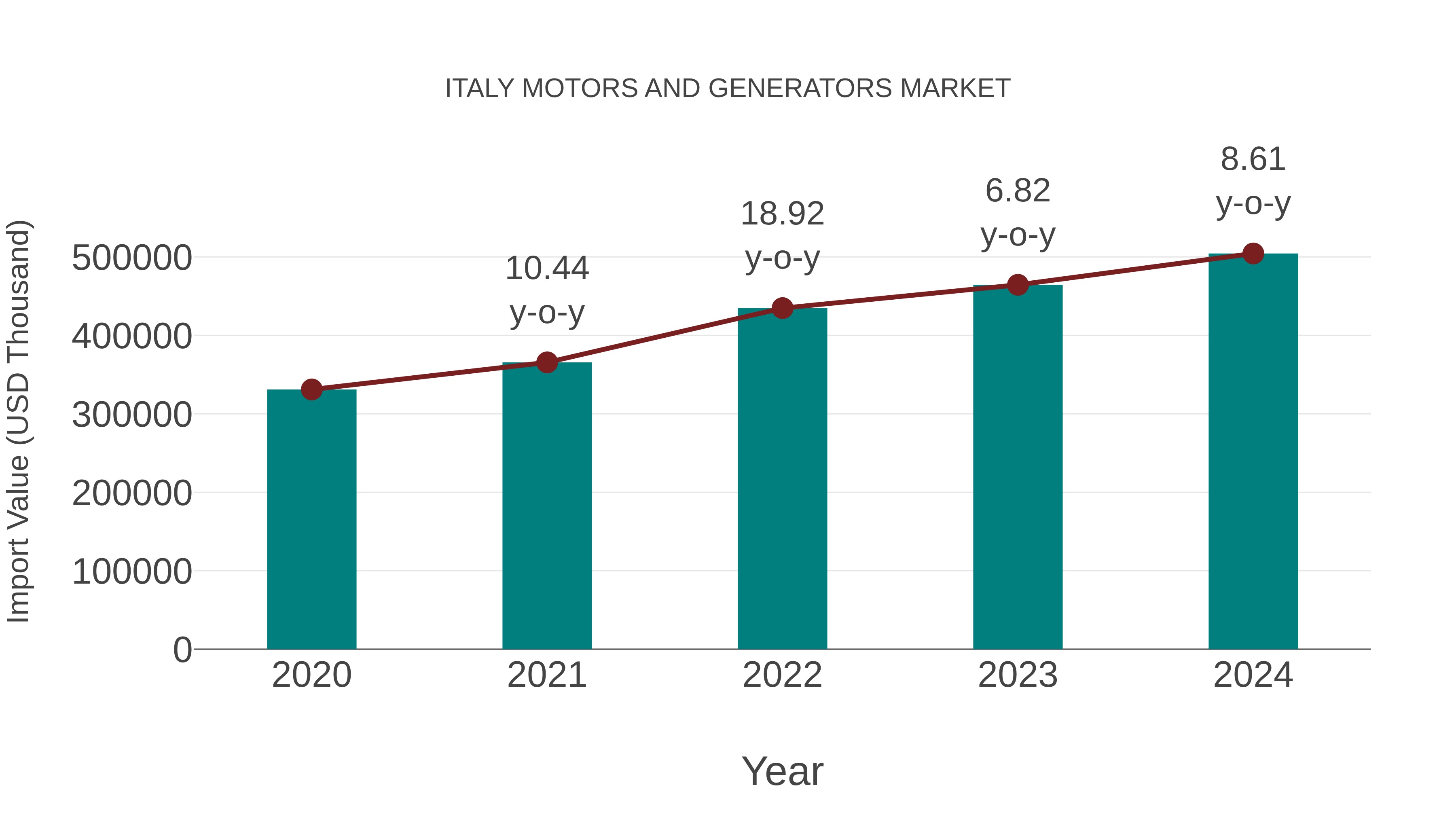  Italy Motors and Generators Market: Import Trend Analysis