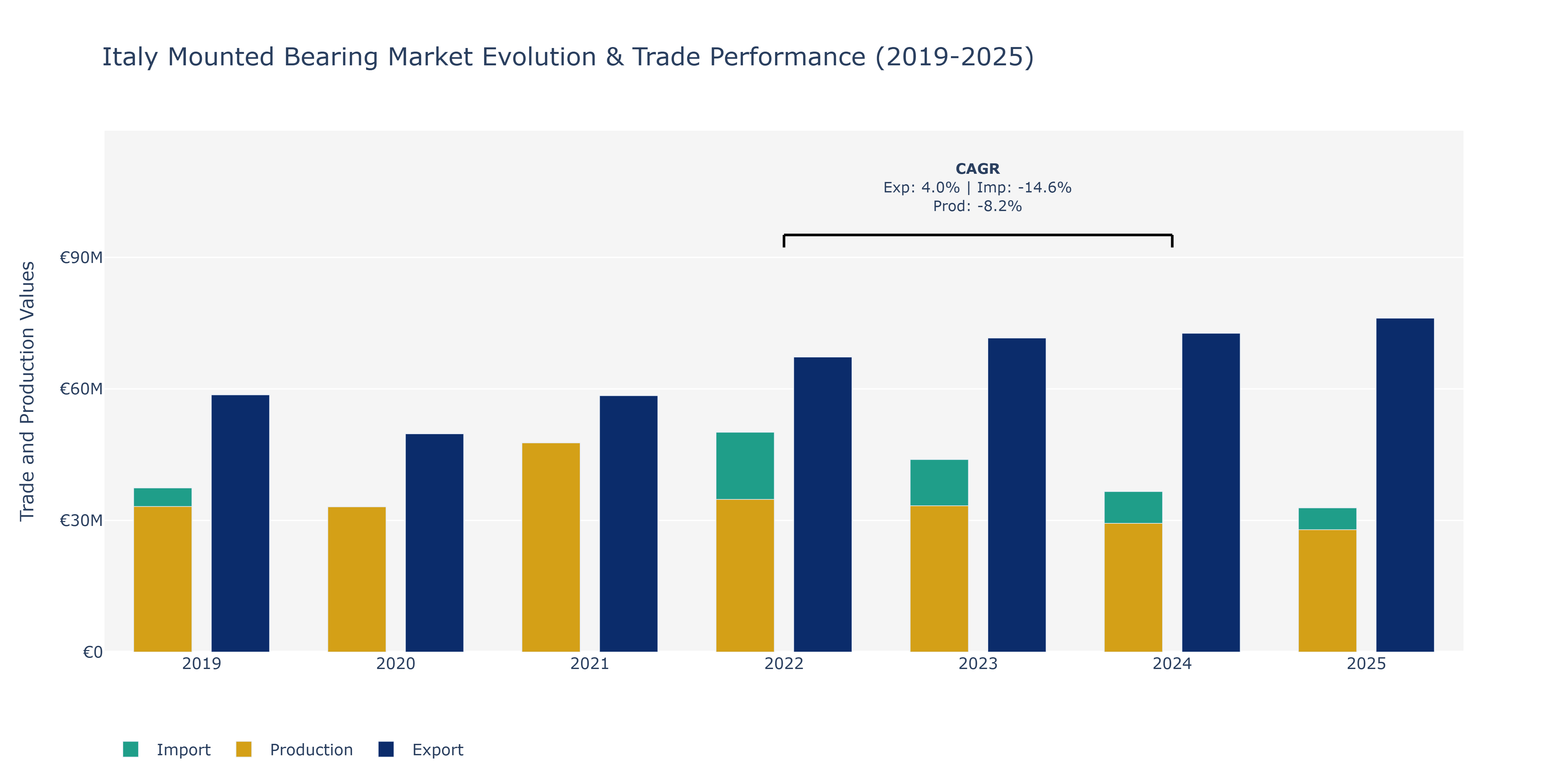 Italy Mounted Bearing Market: Production & Trade Performance (2019-2025)