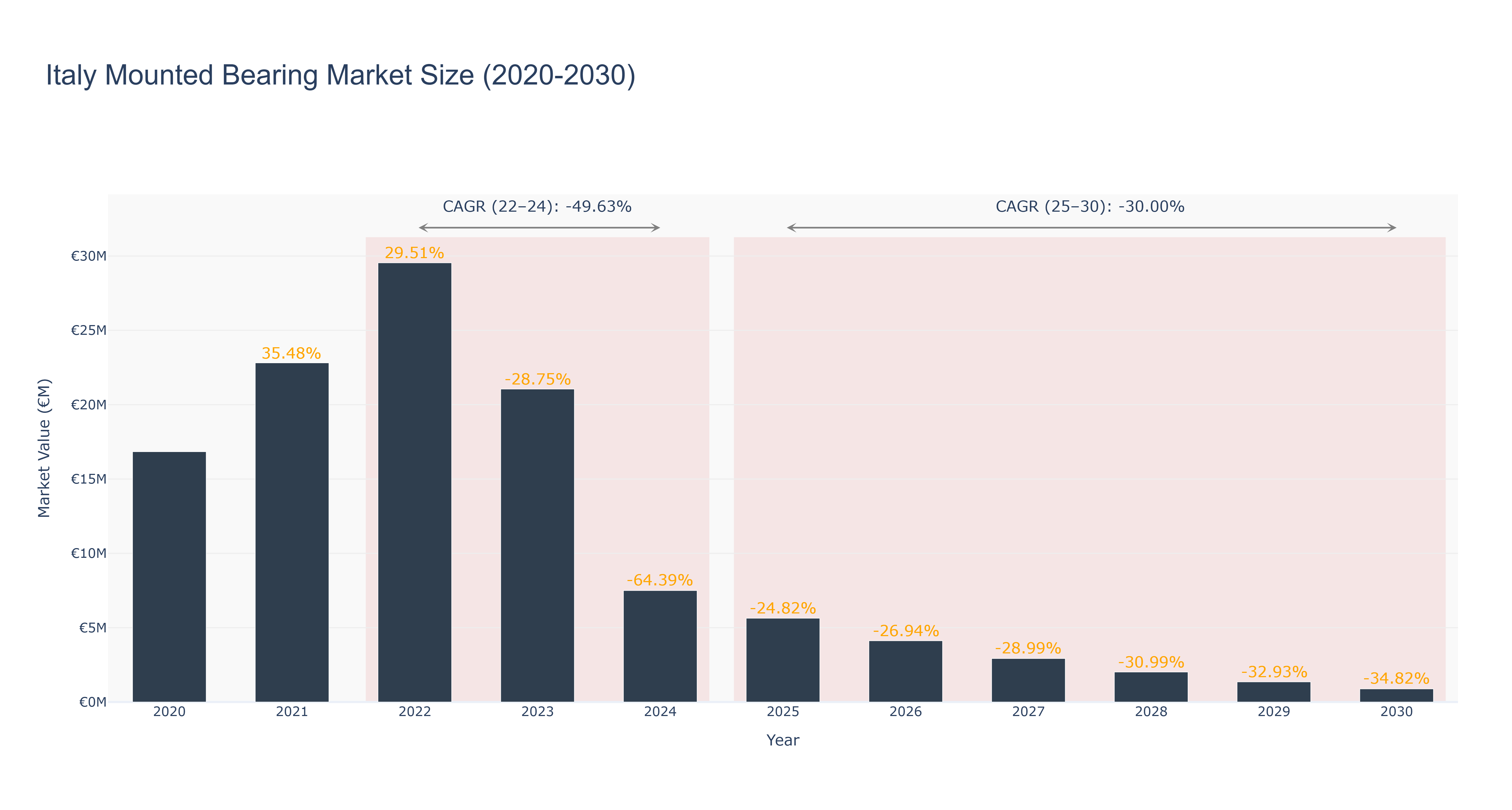 Italy Mounted Bearing Market Size (2020-2030)