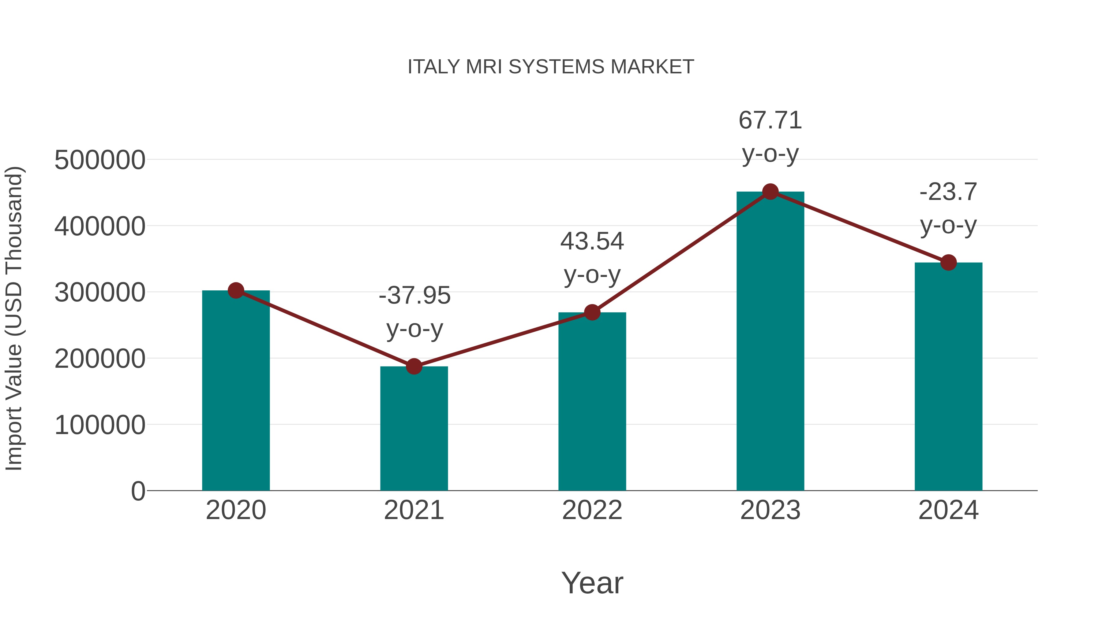 Italy Mri Systems Market: Import Trend Analysis