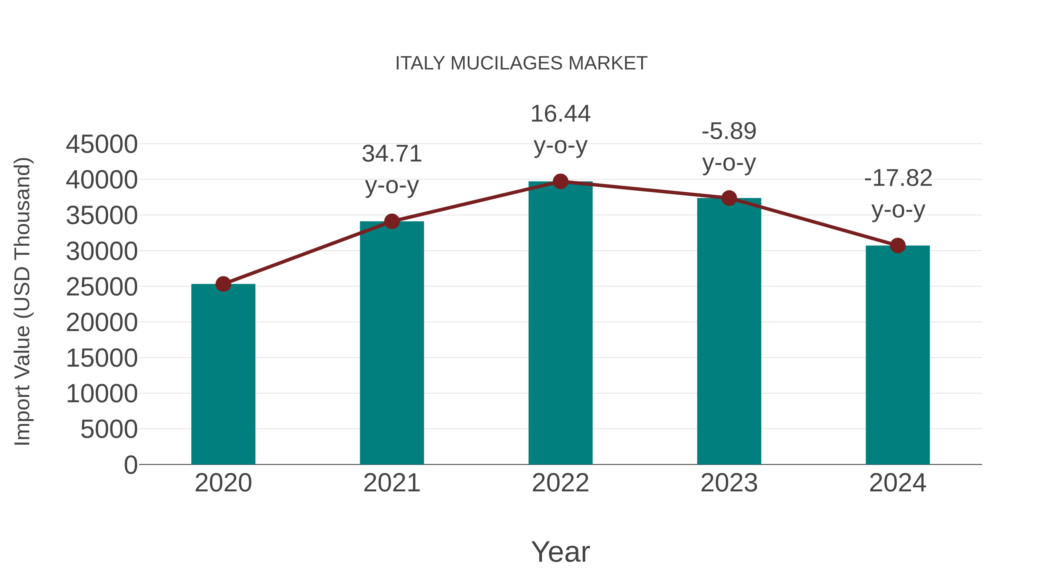 Italy Mucilages Market: Import Trend Analysis