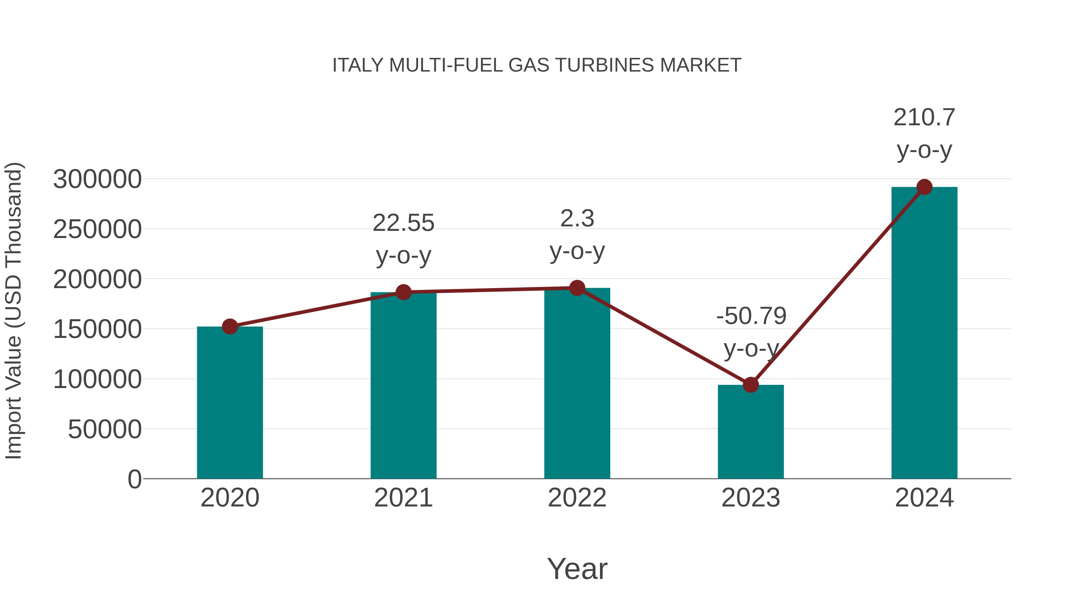  Italy Multi-fuel Gas Turbines Market: Import Trend Analysis