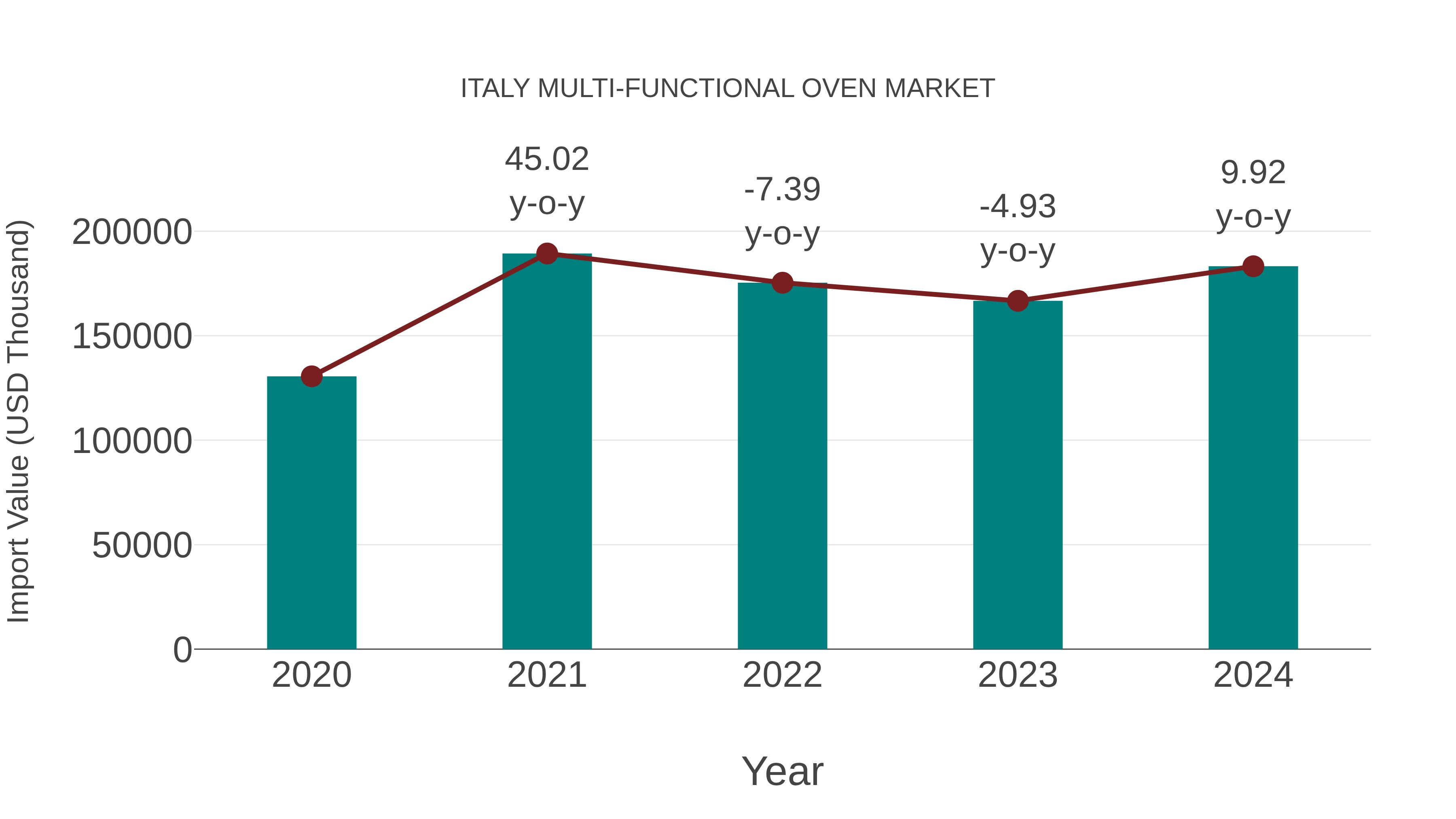  Italy Multi-functional Oven Market: Import Trend Analysis