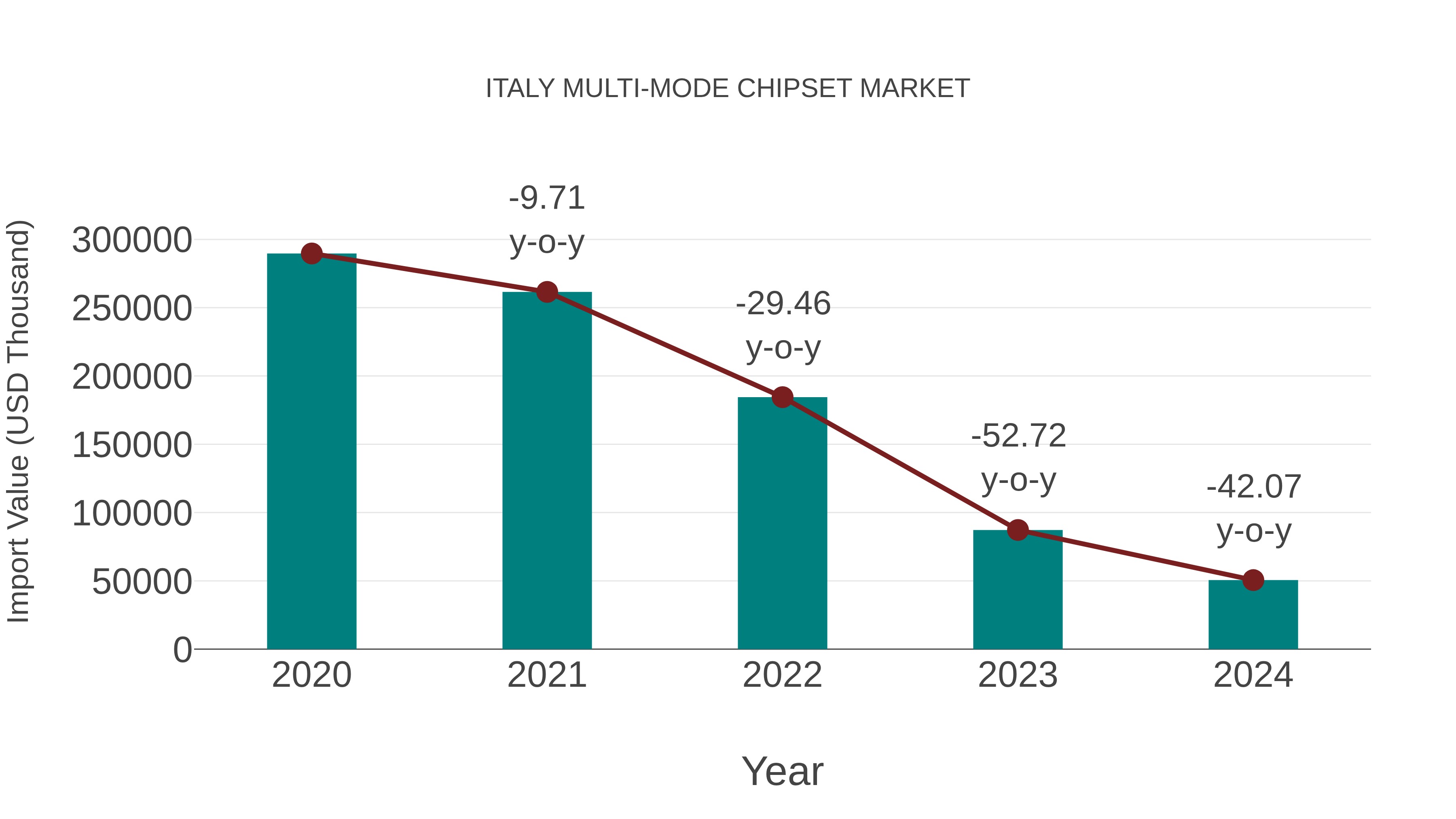  Italy Multi-mode Chipset Market: Import Trend Analysis