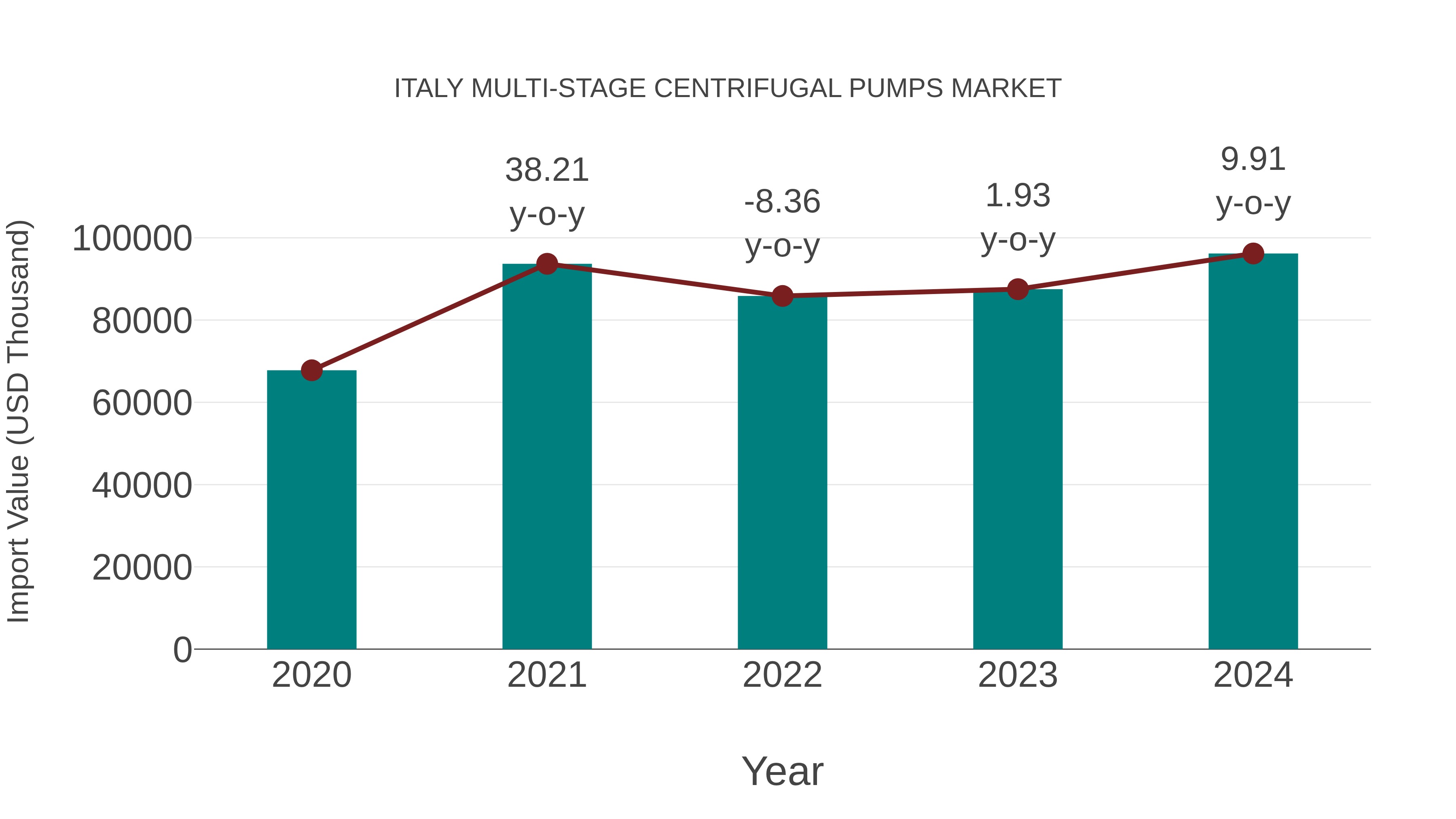 Italy Multi-stage Centrifugal Pumps Market: Import Trend Analysis