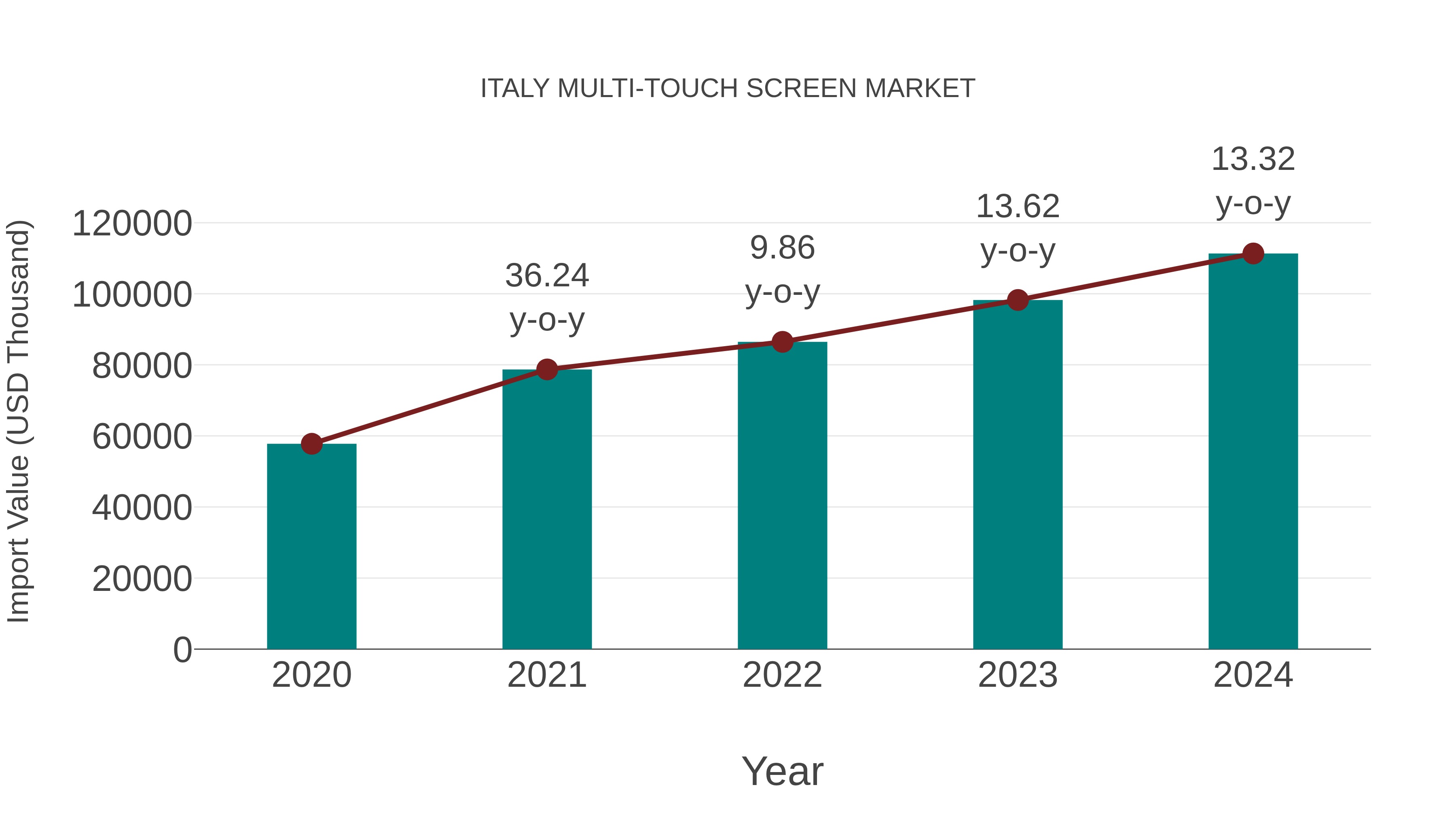  Italy Multi-touch Screen Market: Import Trend Analysis