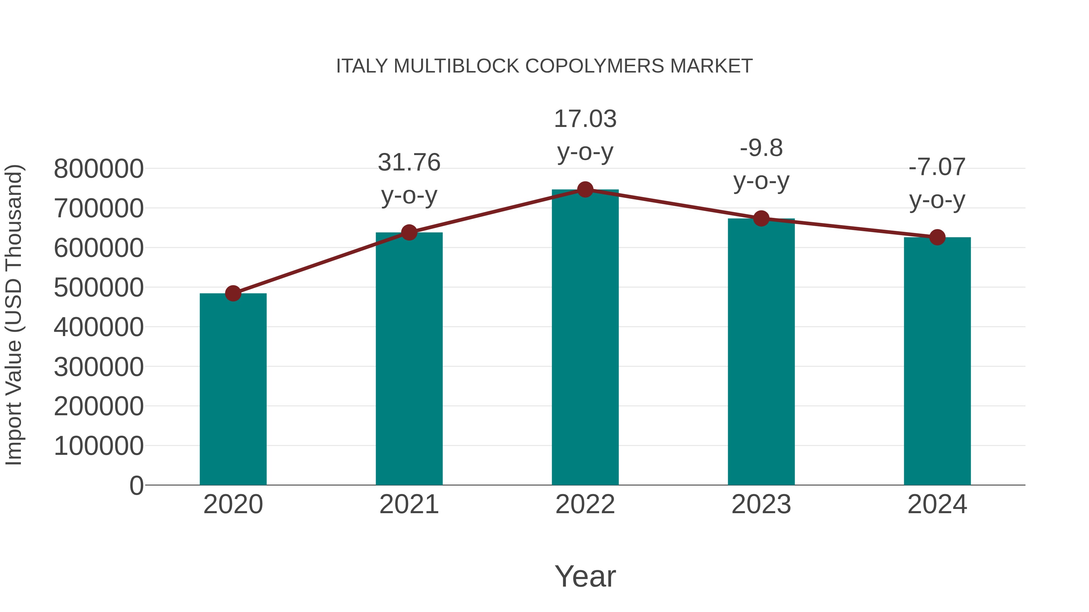  Italy Multiblock Copolymers Market: Import Trend Analysis