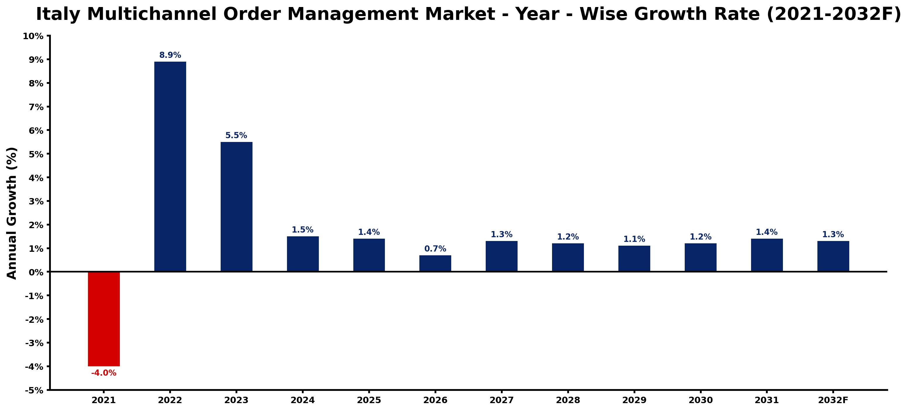 Italy Multichannel Order Management Market Year-wise Growth Rate and Key Drivers