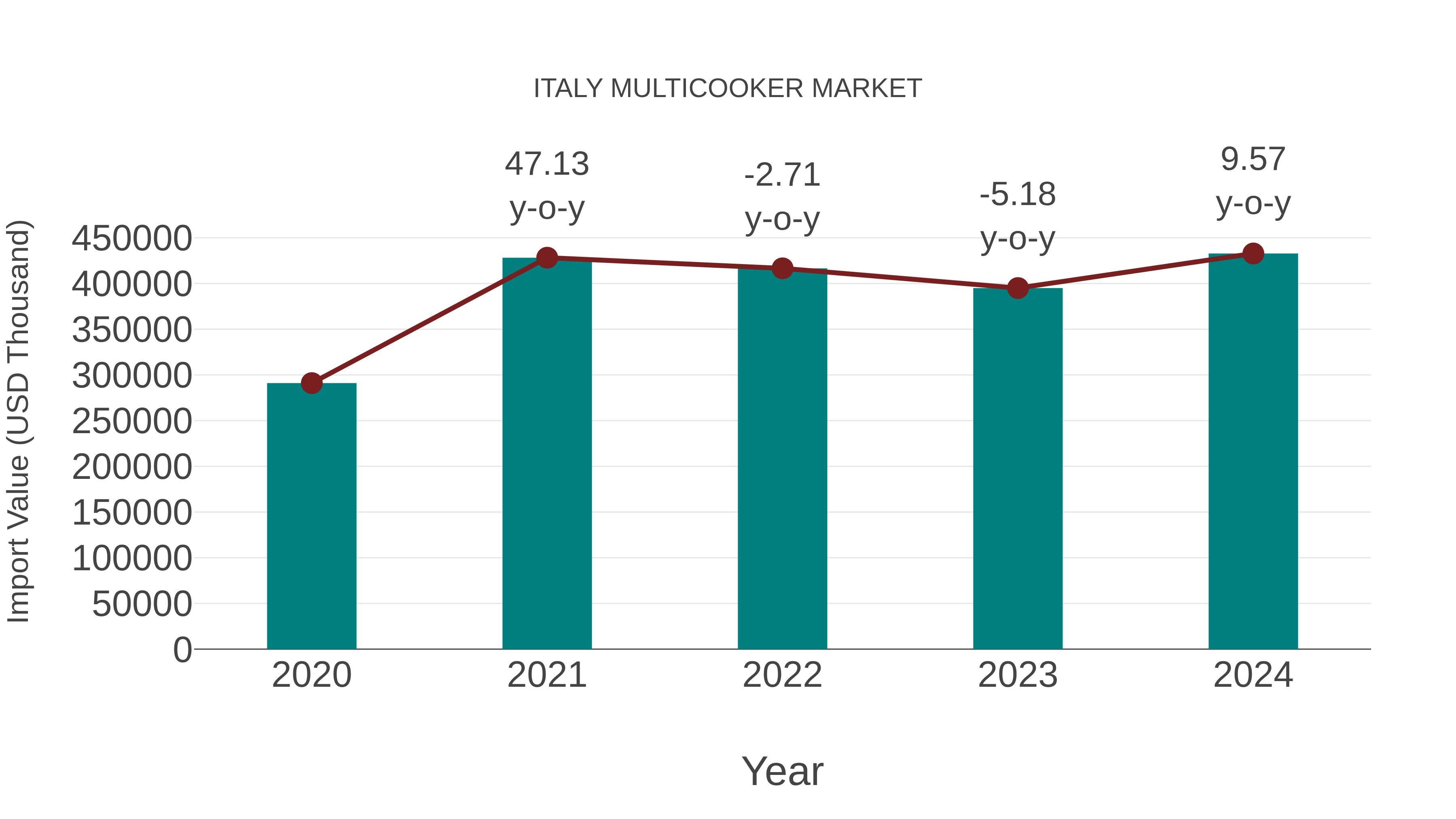  Italy Multicooker Market: Import Trend Analysis