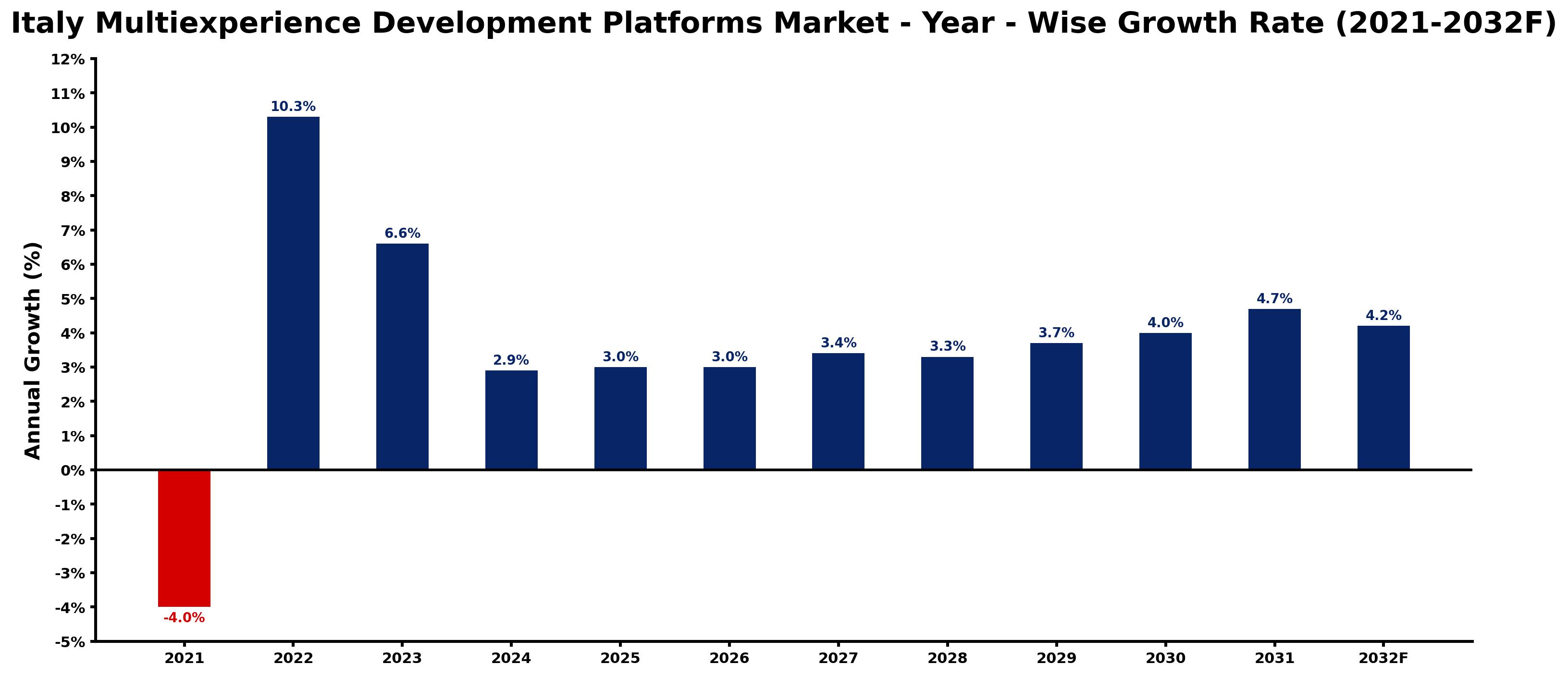 Italy Multiexperience Development Platforms Market Year-wise Growth Rate and Key Drivers