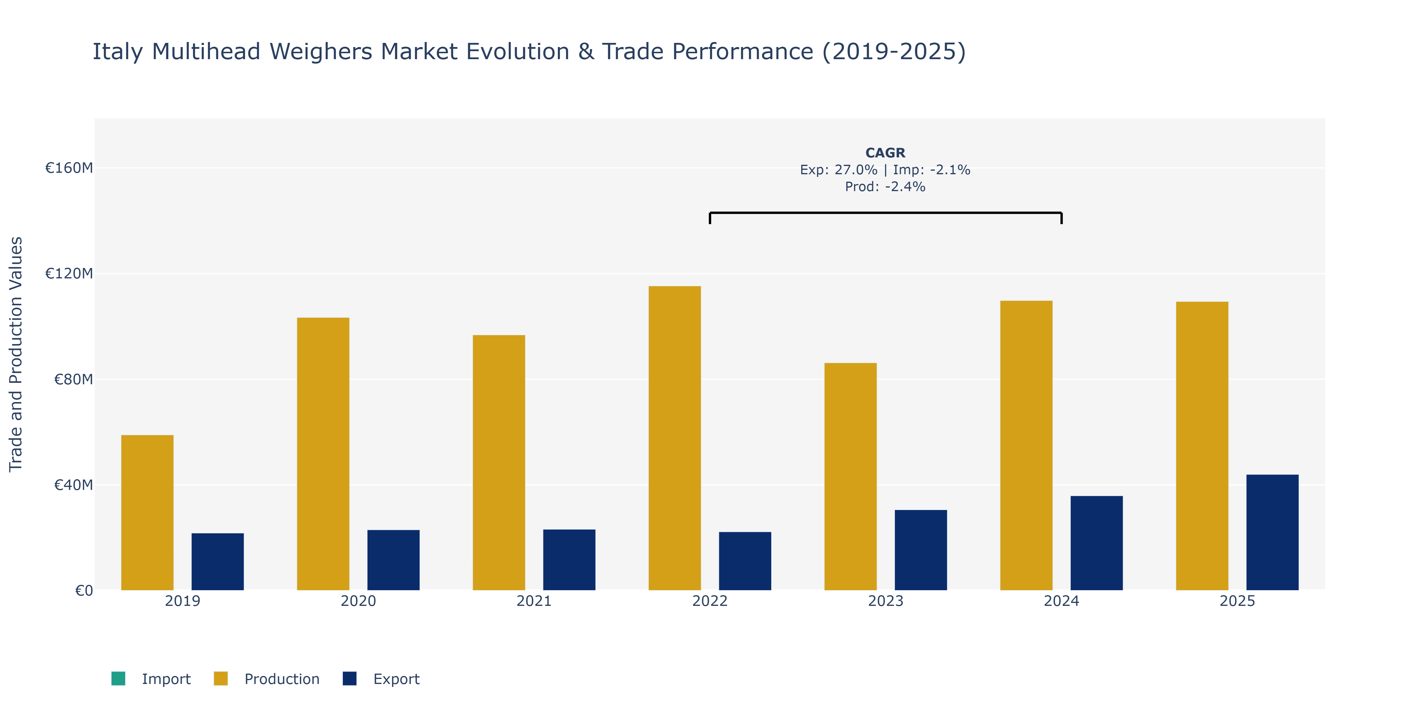 Italy Multihead Weighers Market: Production & Trade Performance (2019-2025)