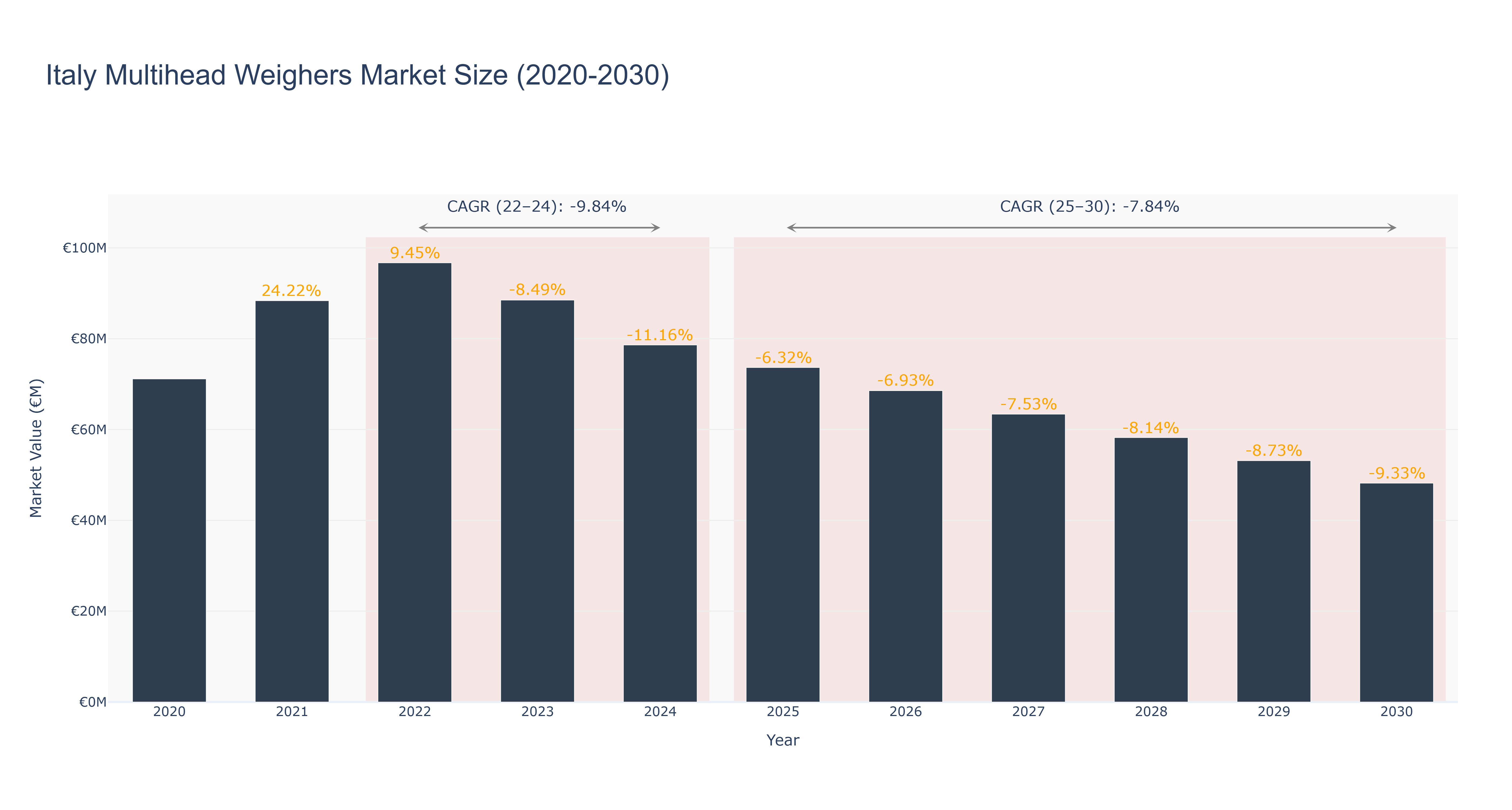 Italy Multihead Weighers Market Size (2020-2030)