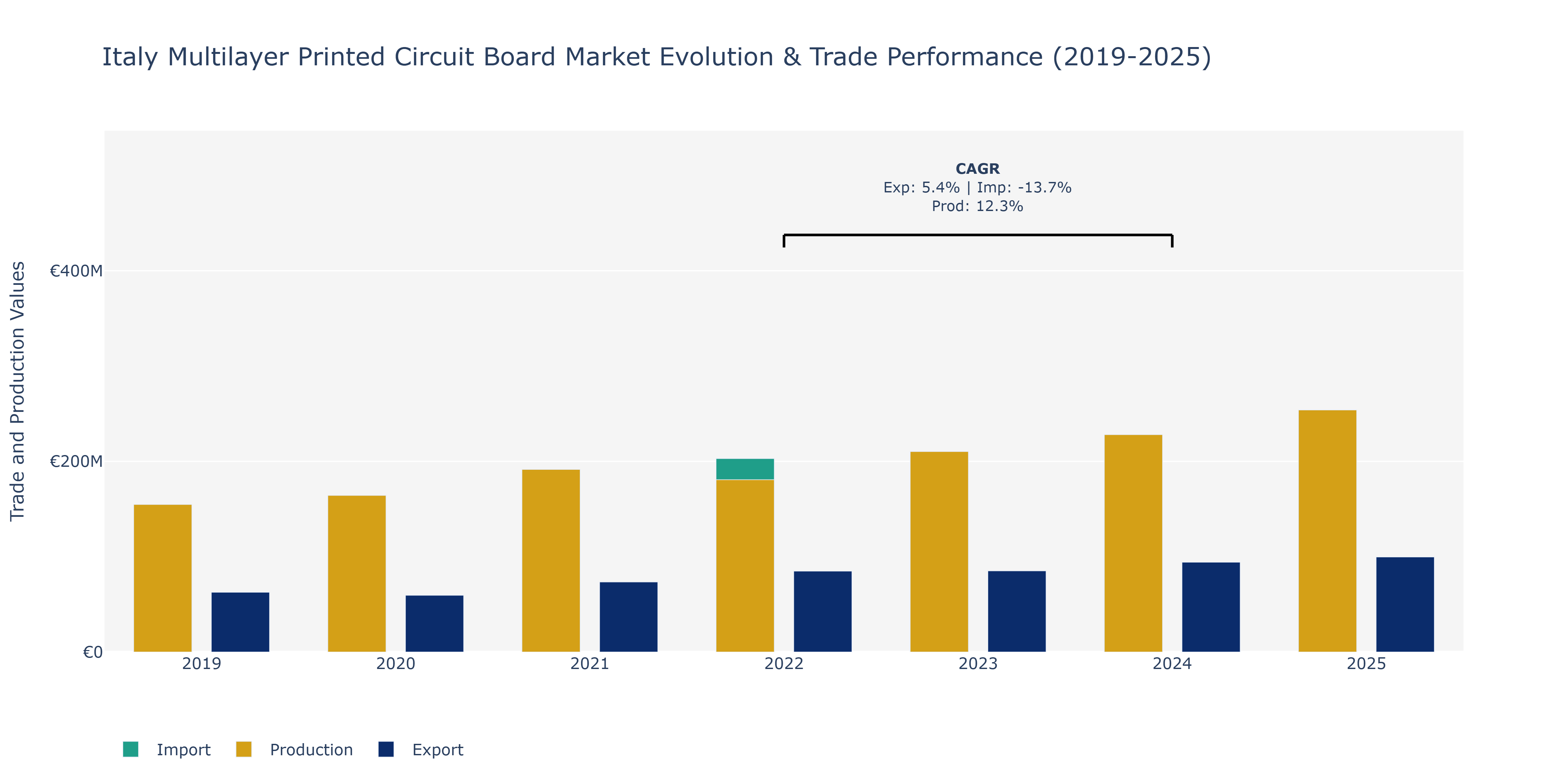 Italy Multilayer Printed Circuit Board Market: Production & Trade Performance (2019-2025)