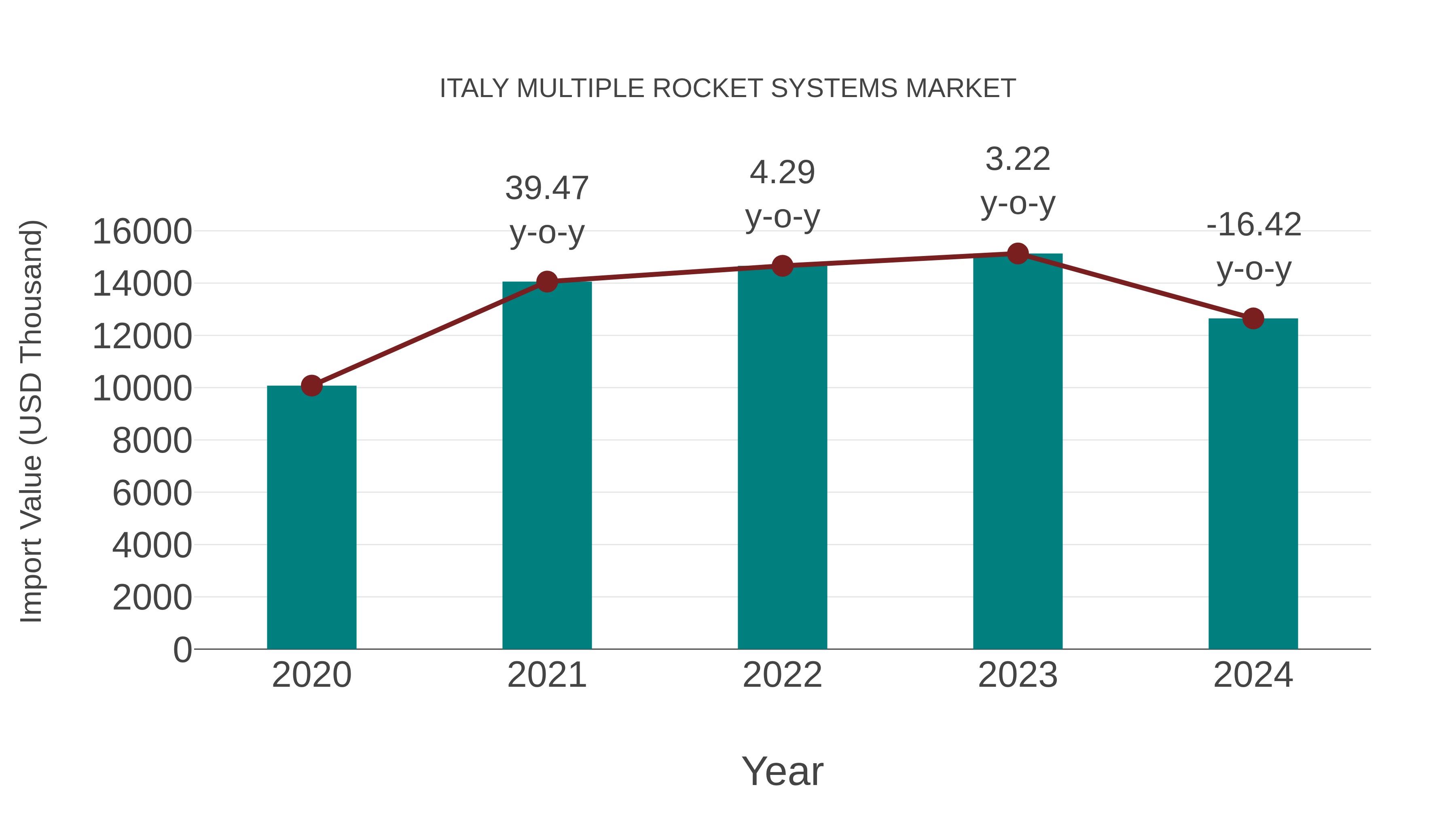  Italy Multiple Rocket Systems Market: Import Trend Analysis