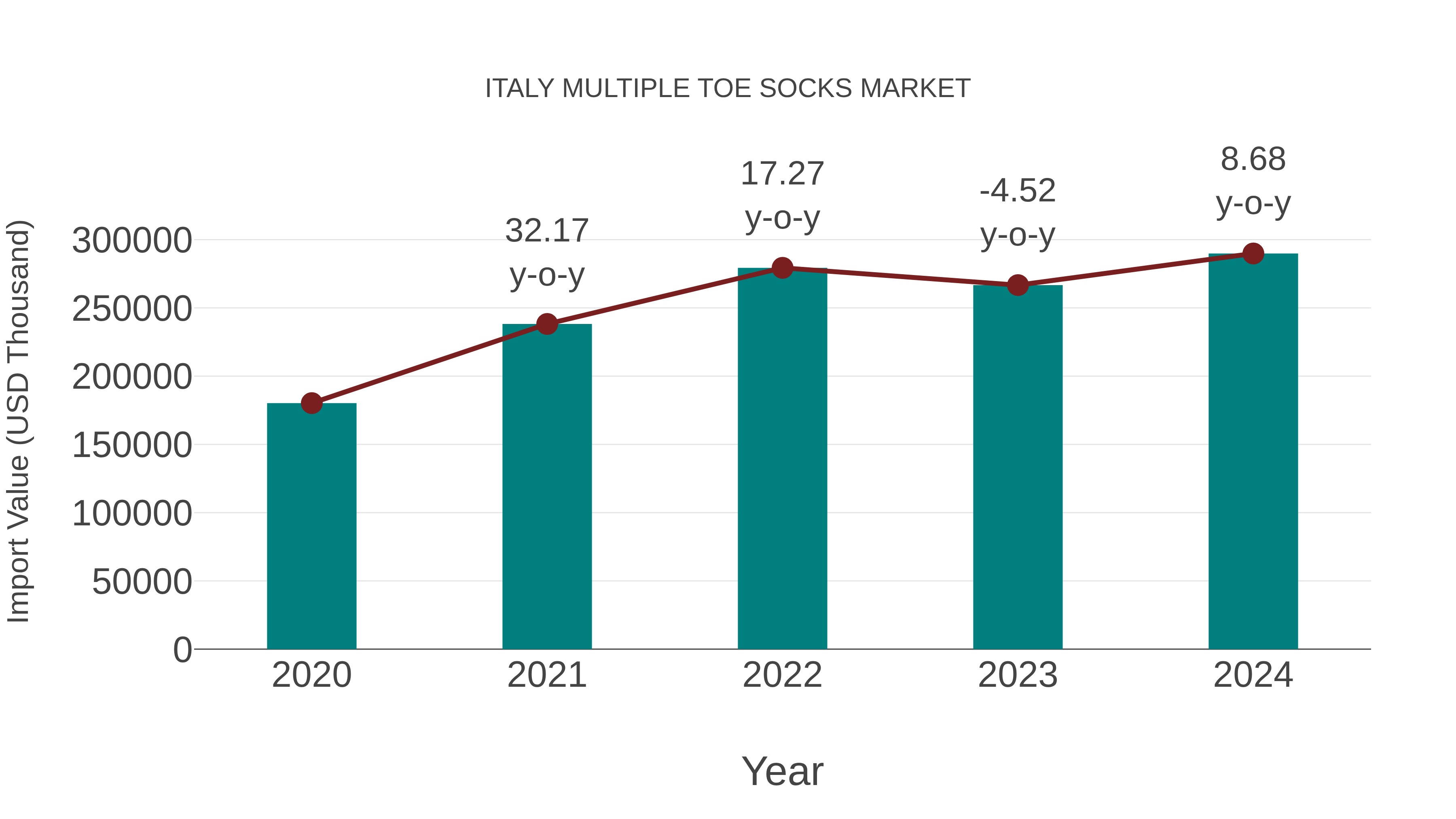  Italy Multiple Toe Socks Market: Import Trend Analysis