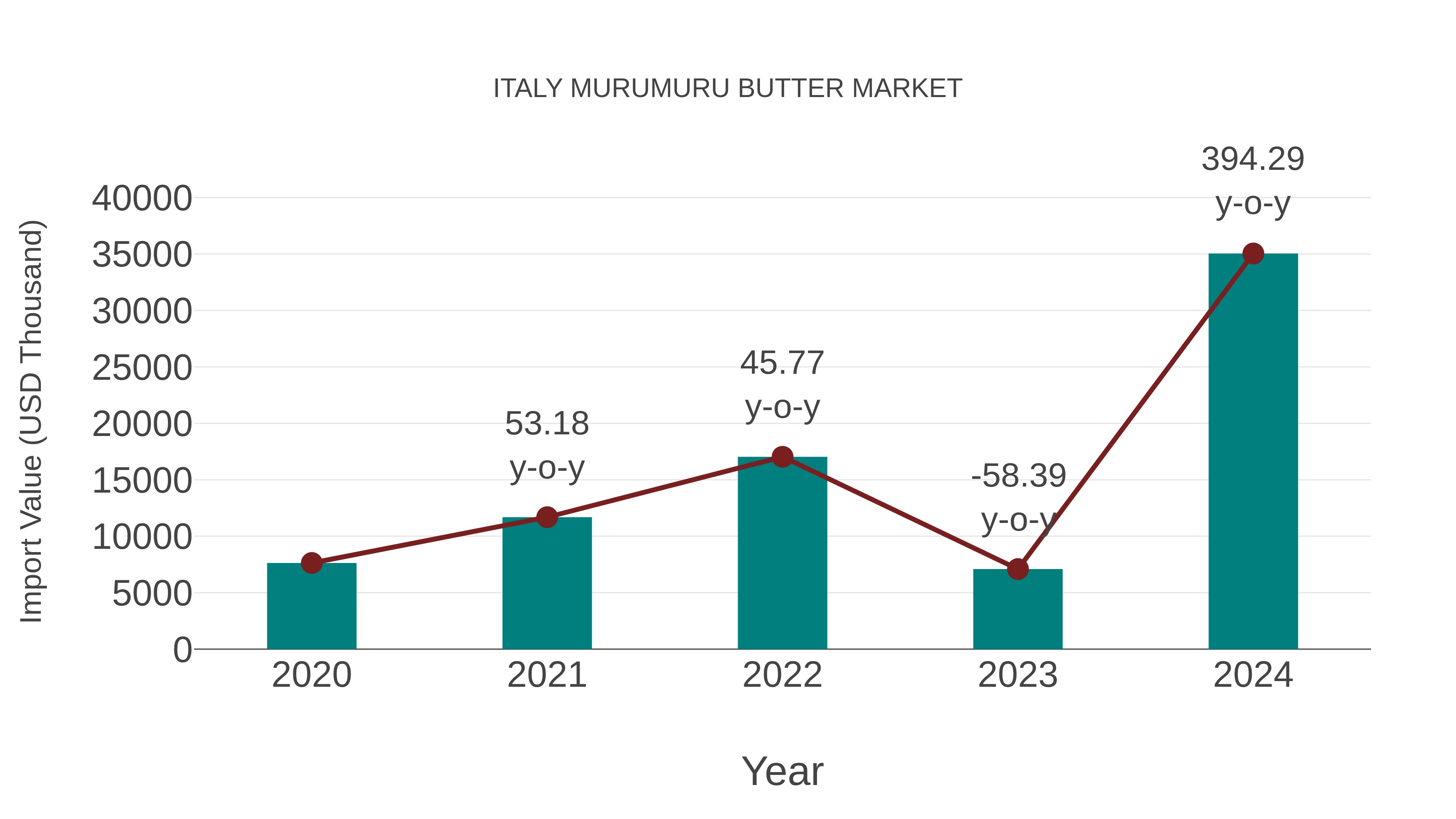  Italy Murumuru Butter Market: Import Trend Analysis