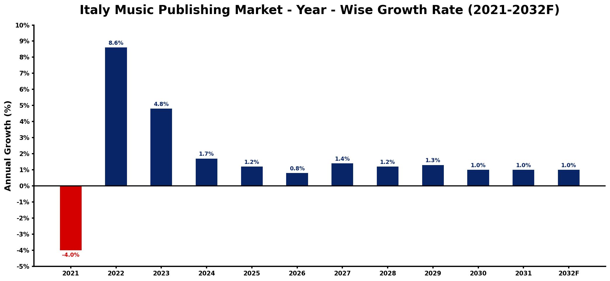 Italy Music Publishing Market Year-wise Growth Rate and Key Drivers