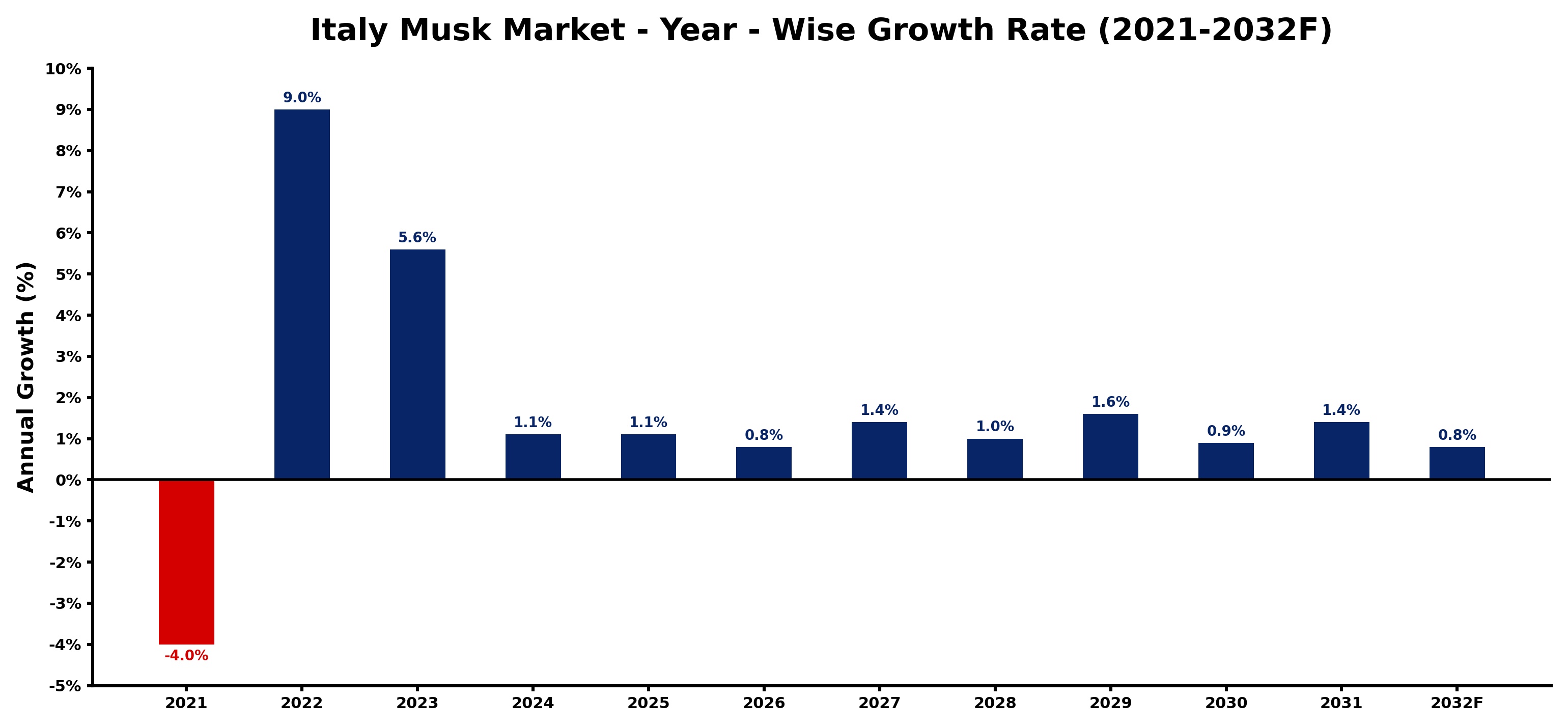 Italy Musk Market Year-wise Growth Rate and Key Drivers