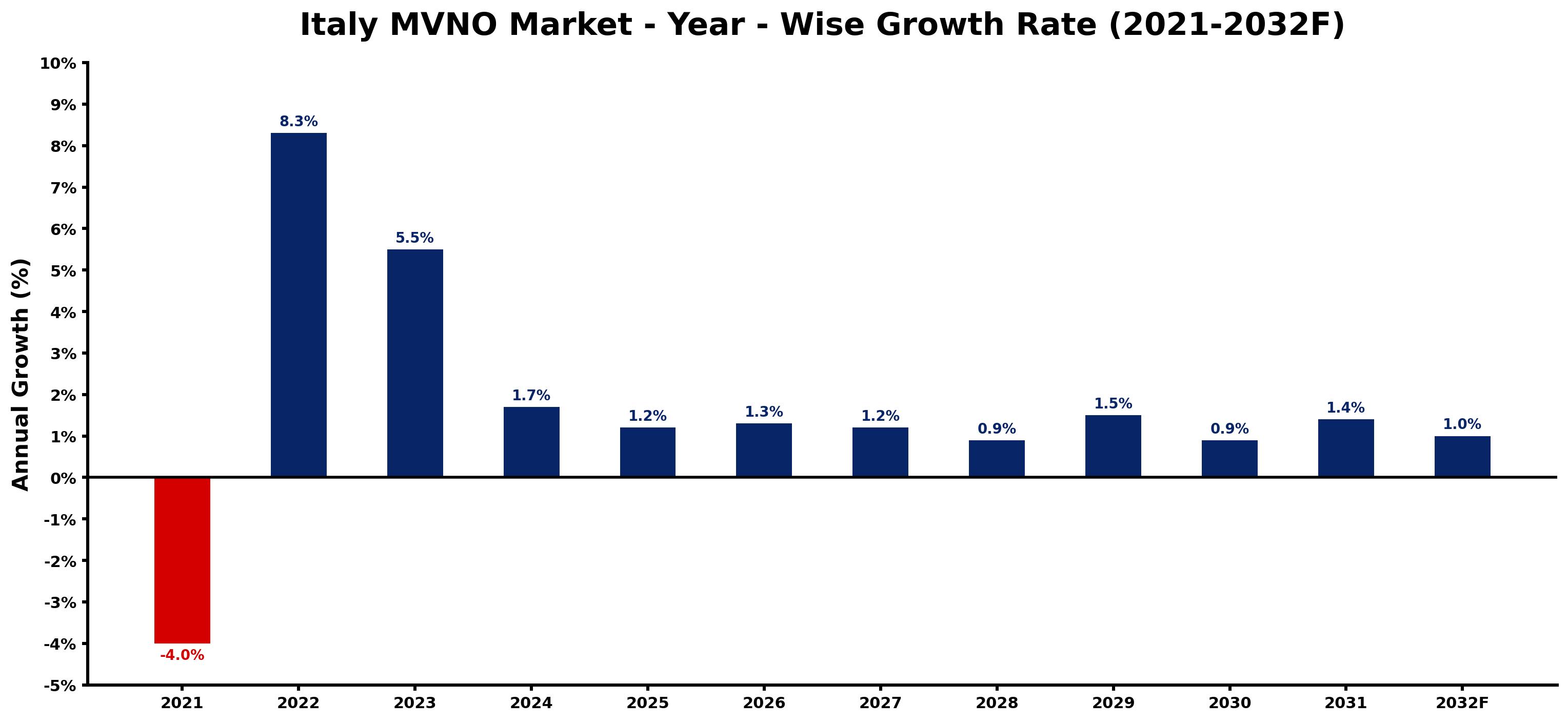 Italy MVNO Market Year-wise Growth Rate and Key Drivers