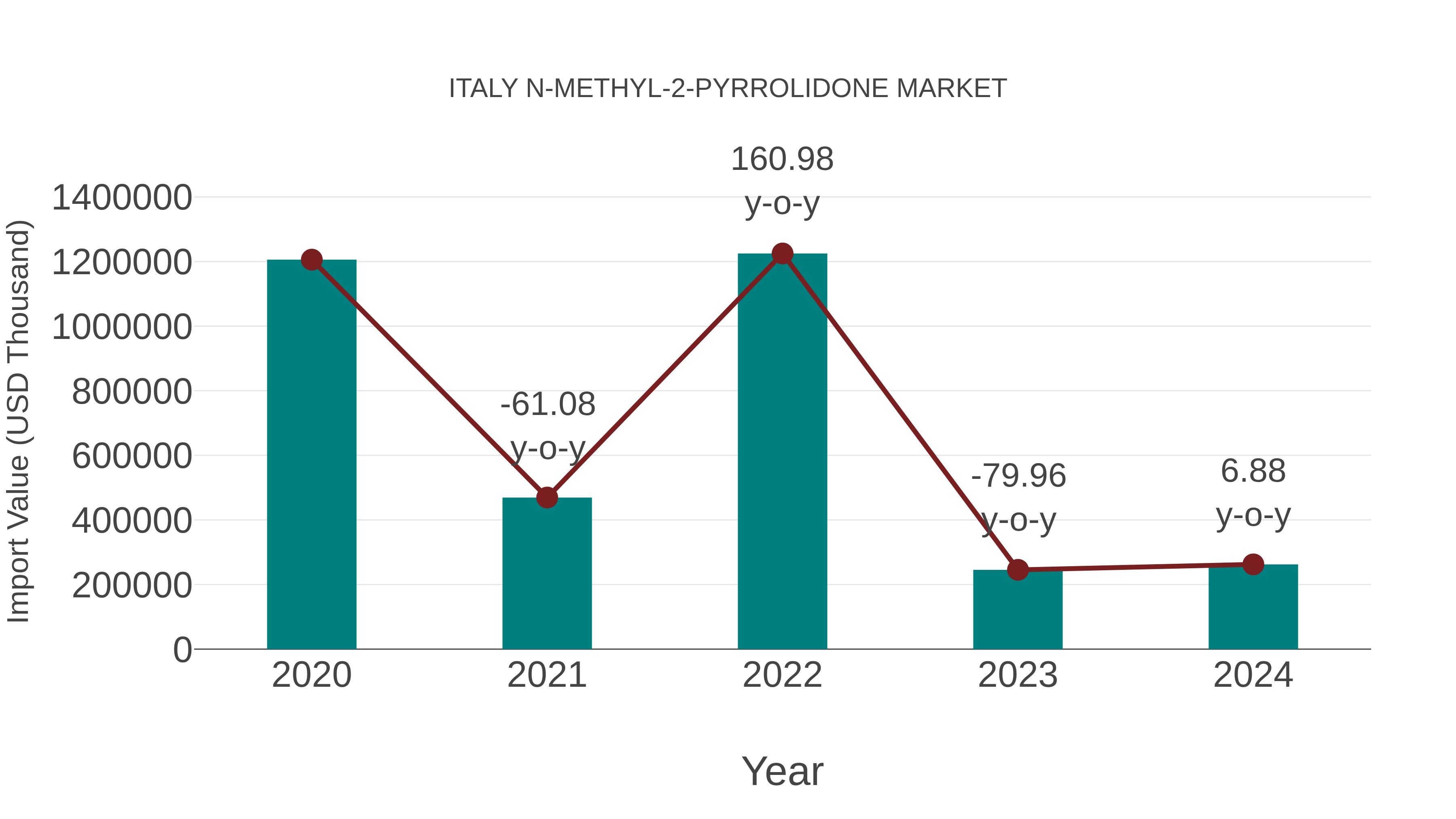  Italy N-methyl-2-pyrrolidone Market: Import Trend Analysis