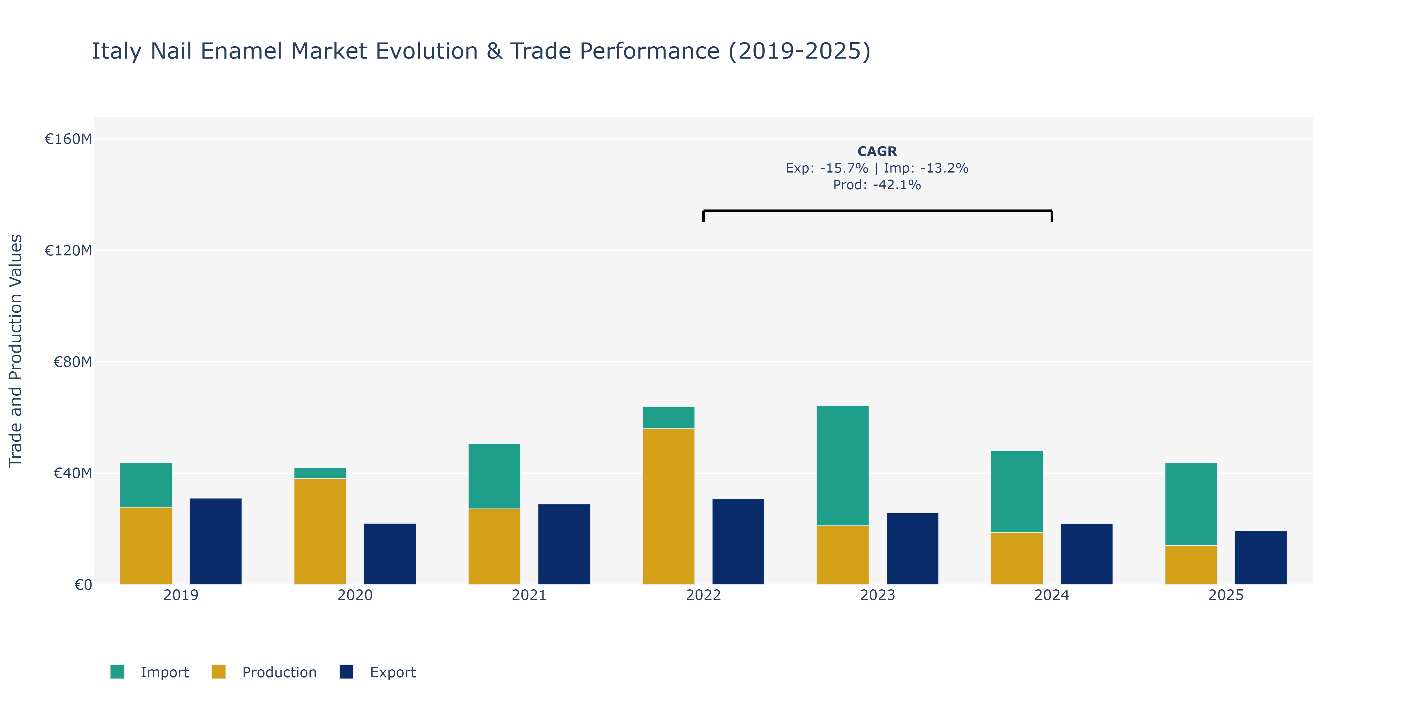 Italy Nail Enamel Market: Production & Trade Performance (2019-2025)