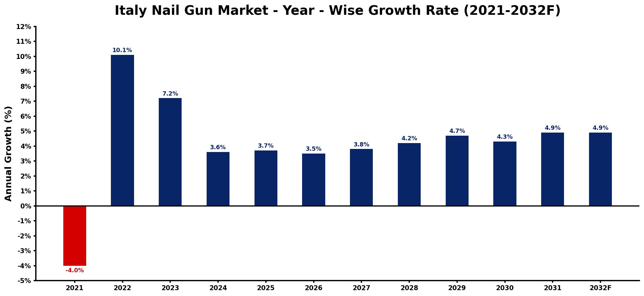 Italy Nail Gun Market Year-wise Growth Rate and Key Drivers