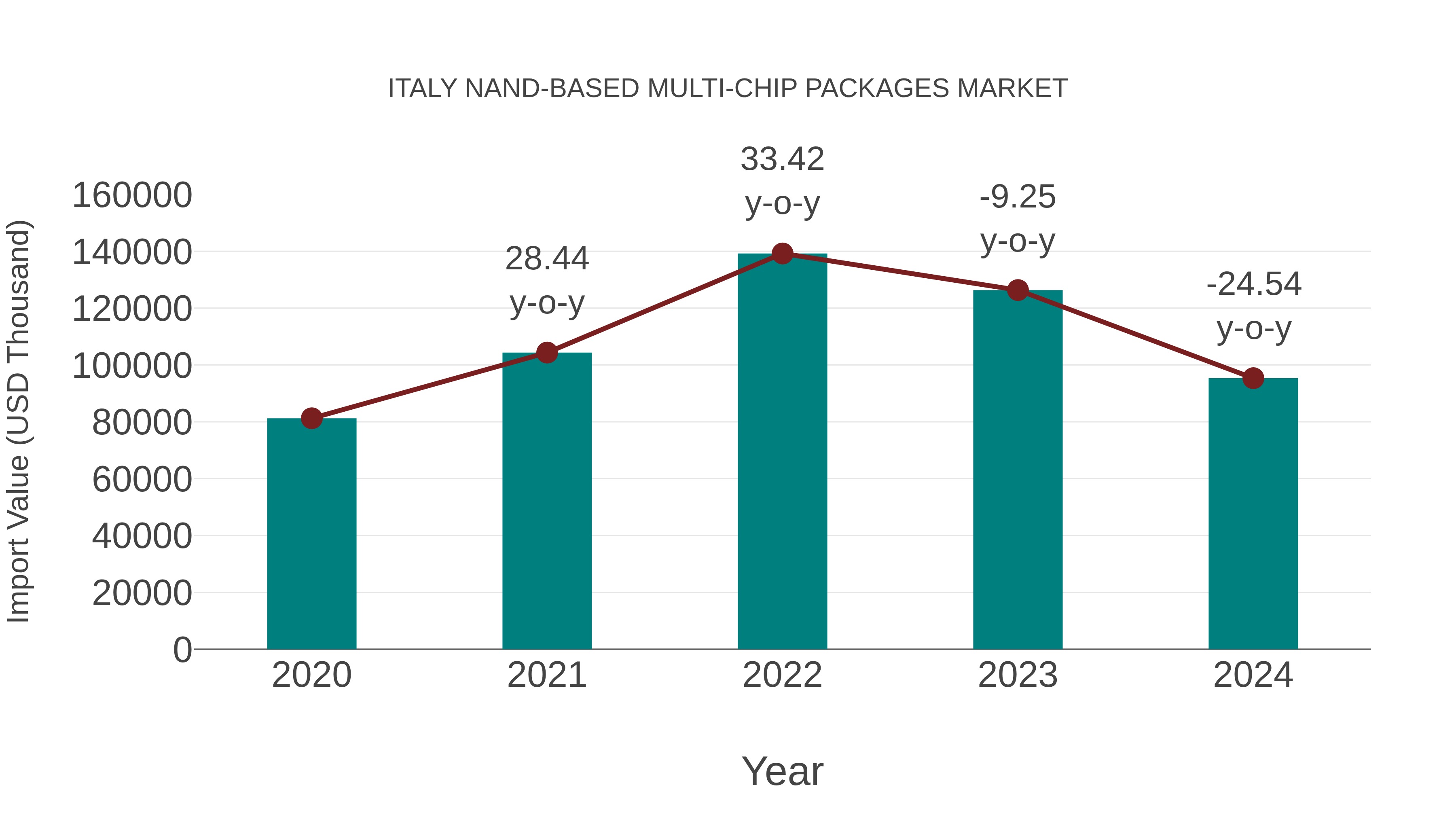  Italy Nand-based Multi-chip Packages Market: Import Trend Analysis
