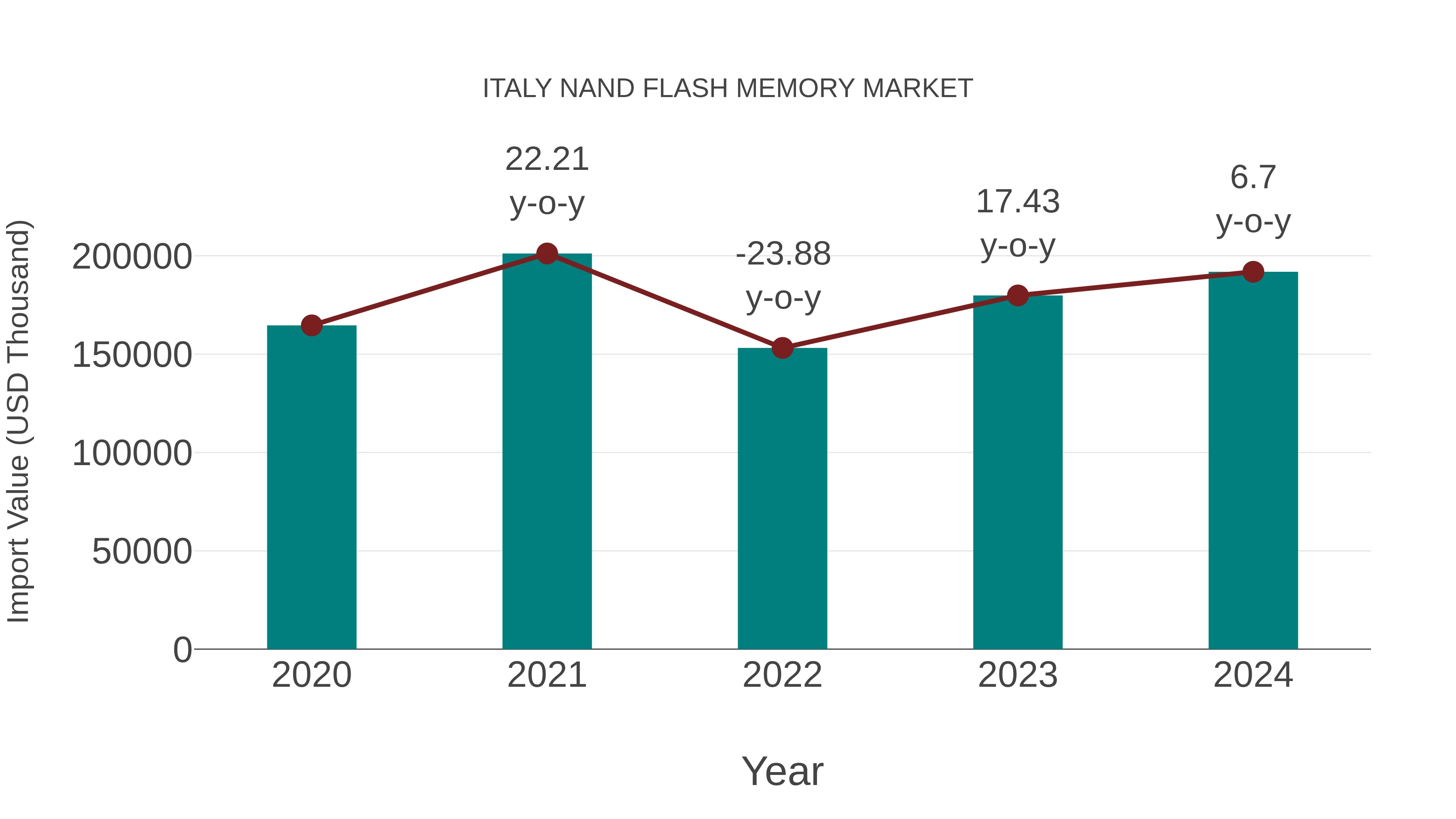  Italy Nand Flash Memory Market: Import Trend Analysis