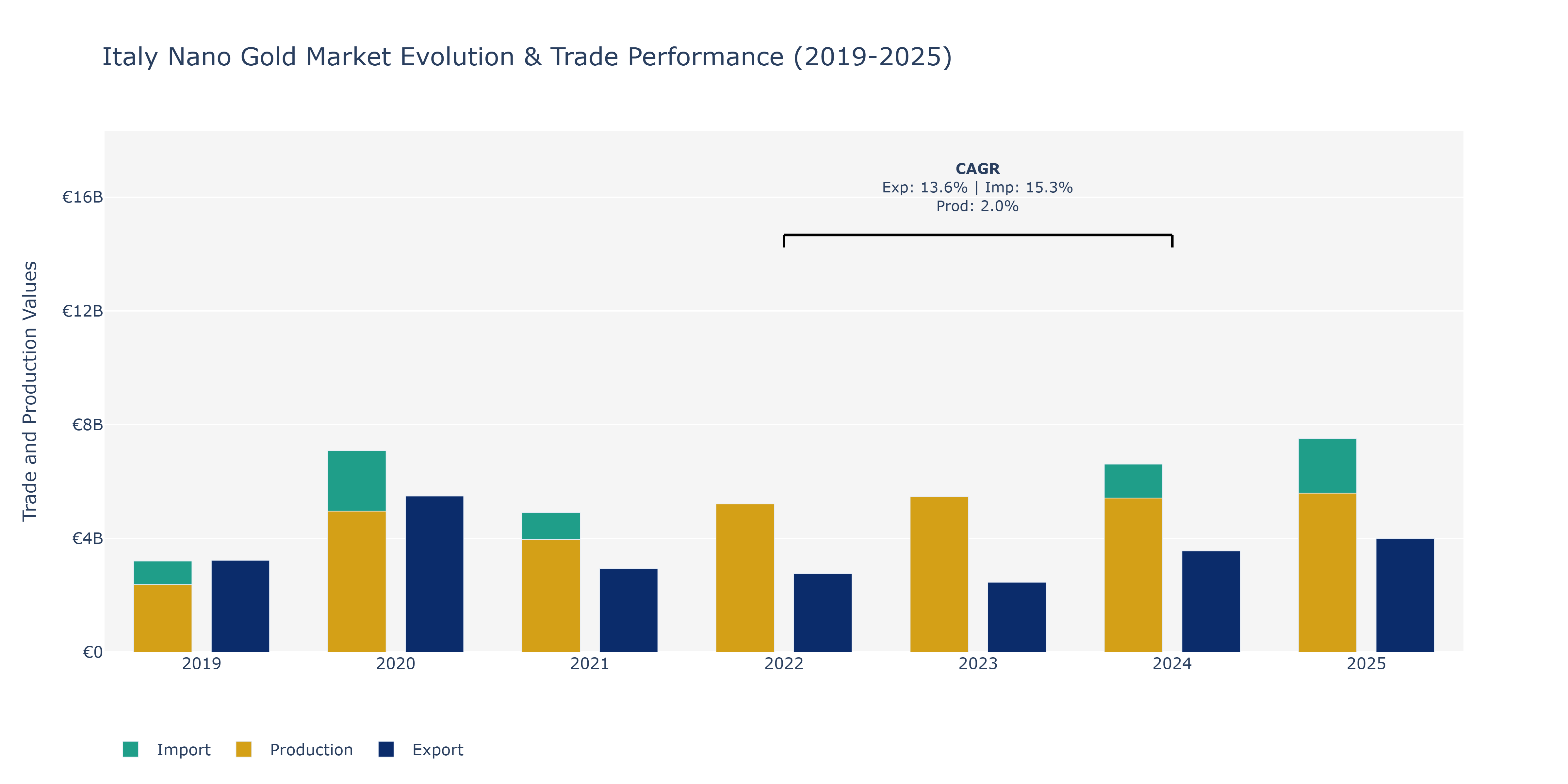 Italy Nano Gold Market: Production & Trade Performance (2019-2025)