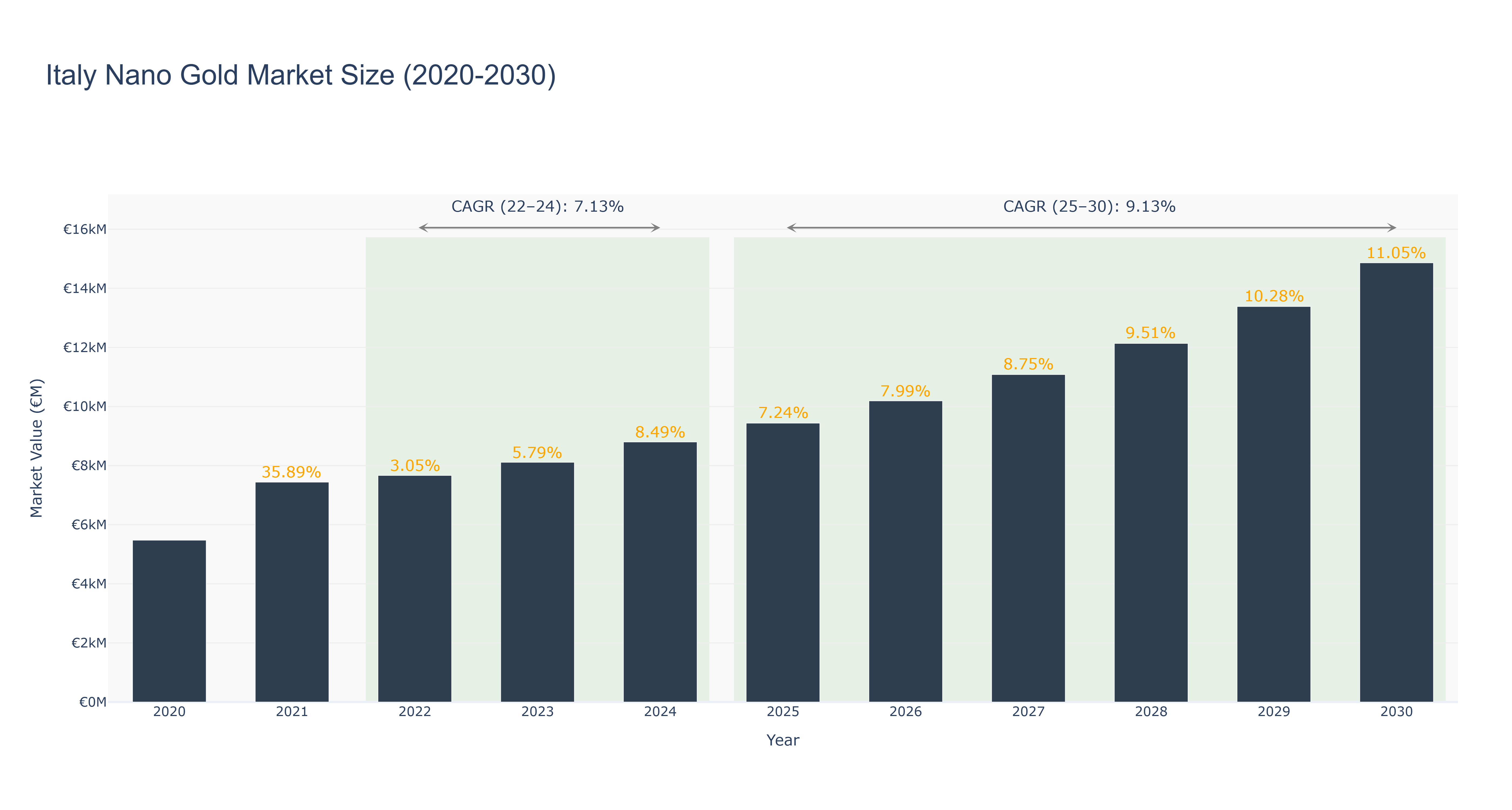 Italy Nano Gold Market Size (2020-2030)