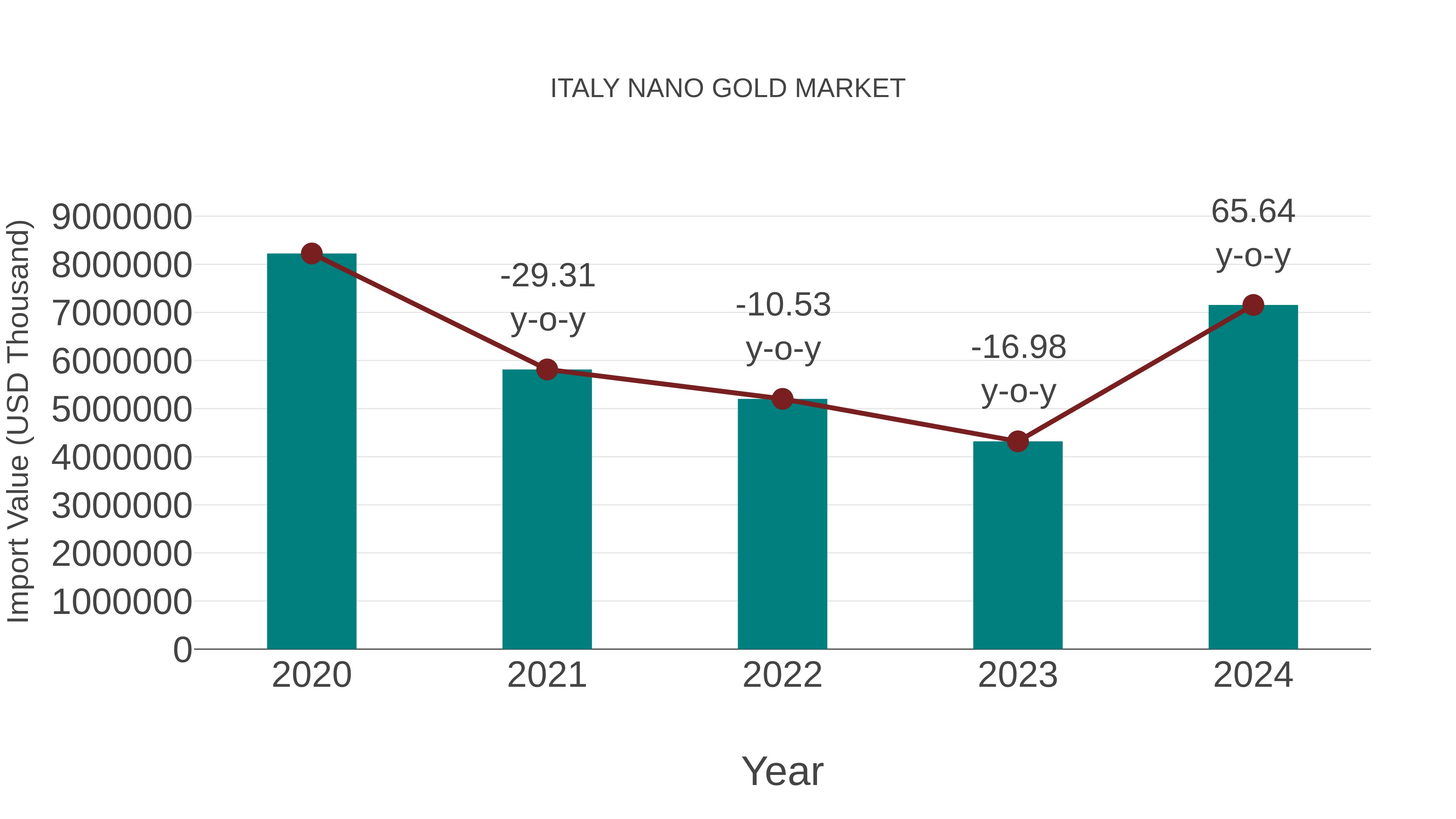 Italy Nano Gold Market: Import Trend Analysis