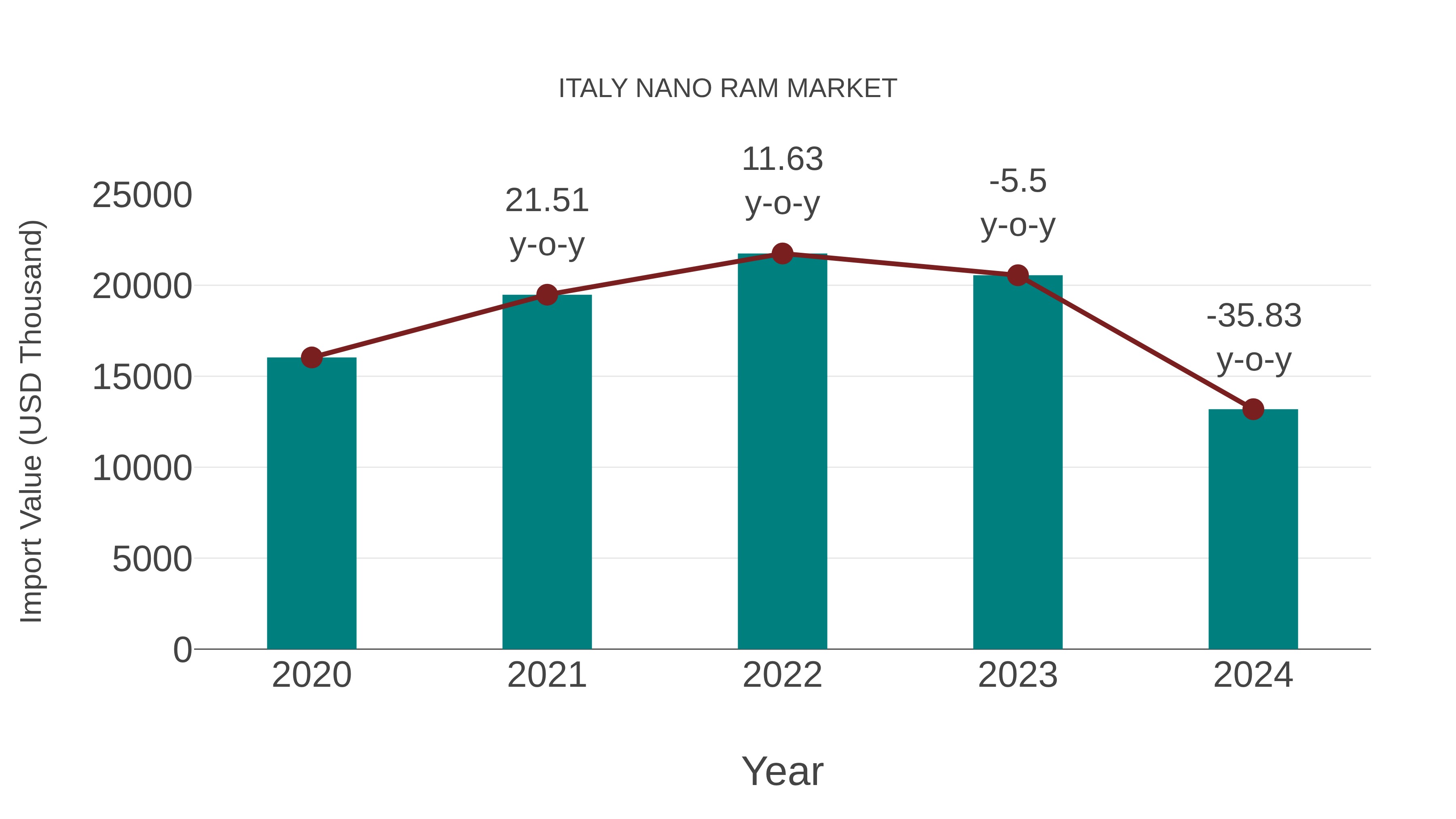 Italy Nano Ram Market: Import Trend Analysis